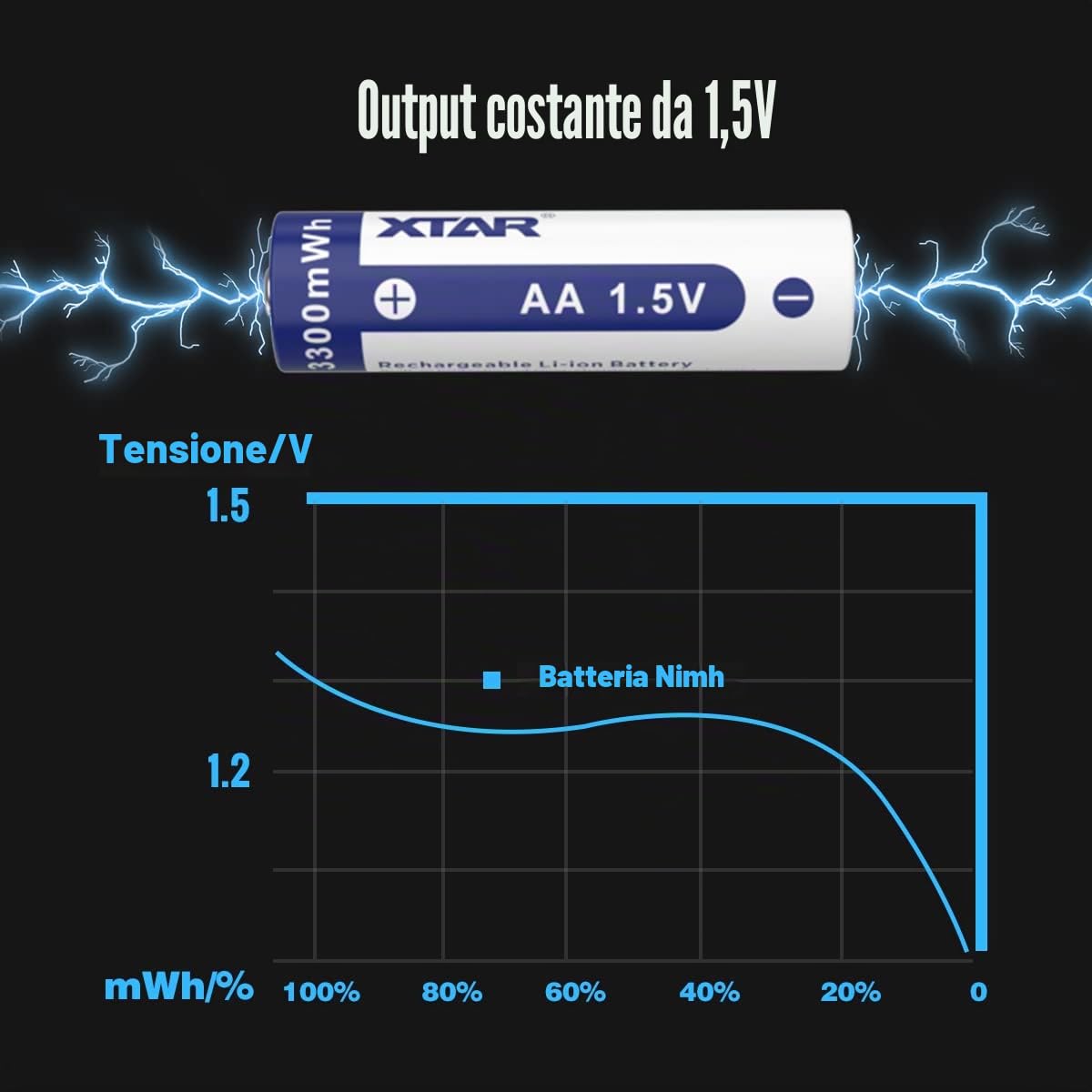 Batterie AA, XTAR 8 confezioni da 1,5 V AA al litio ricaricabile AA 3300 mWh, 8 pezzi (AA* 8 pezzi)
