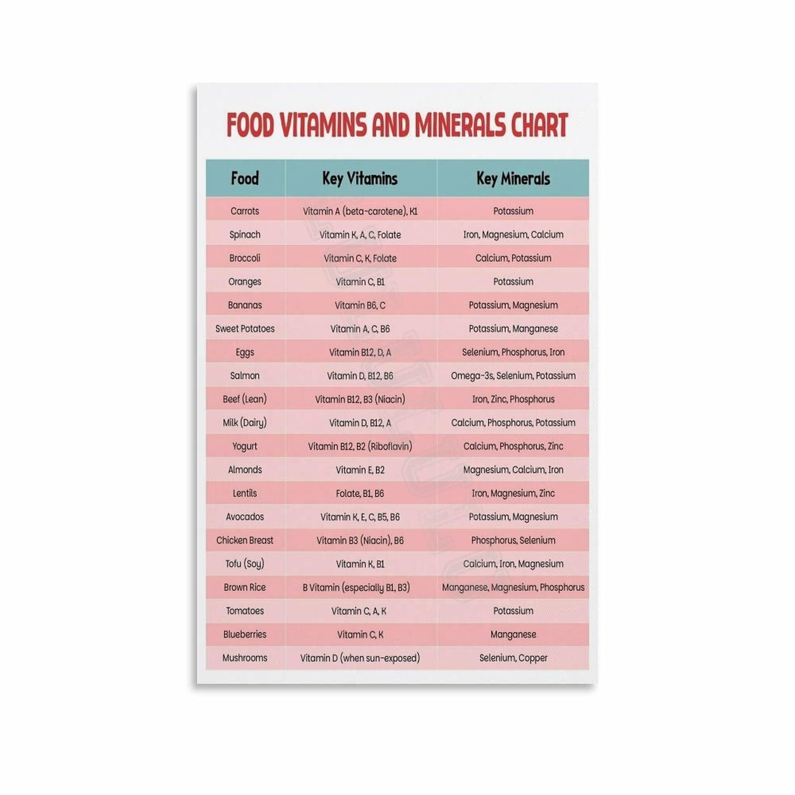 MDBJTCYZN Nutritionist Guide Poster - Vitamins Needed by the Human Body Chart, Educational Wall-Art for Office Decor(Framed,08x12inch(20x30cm))