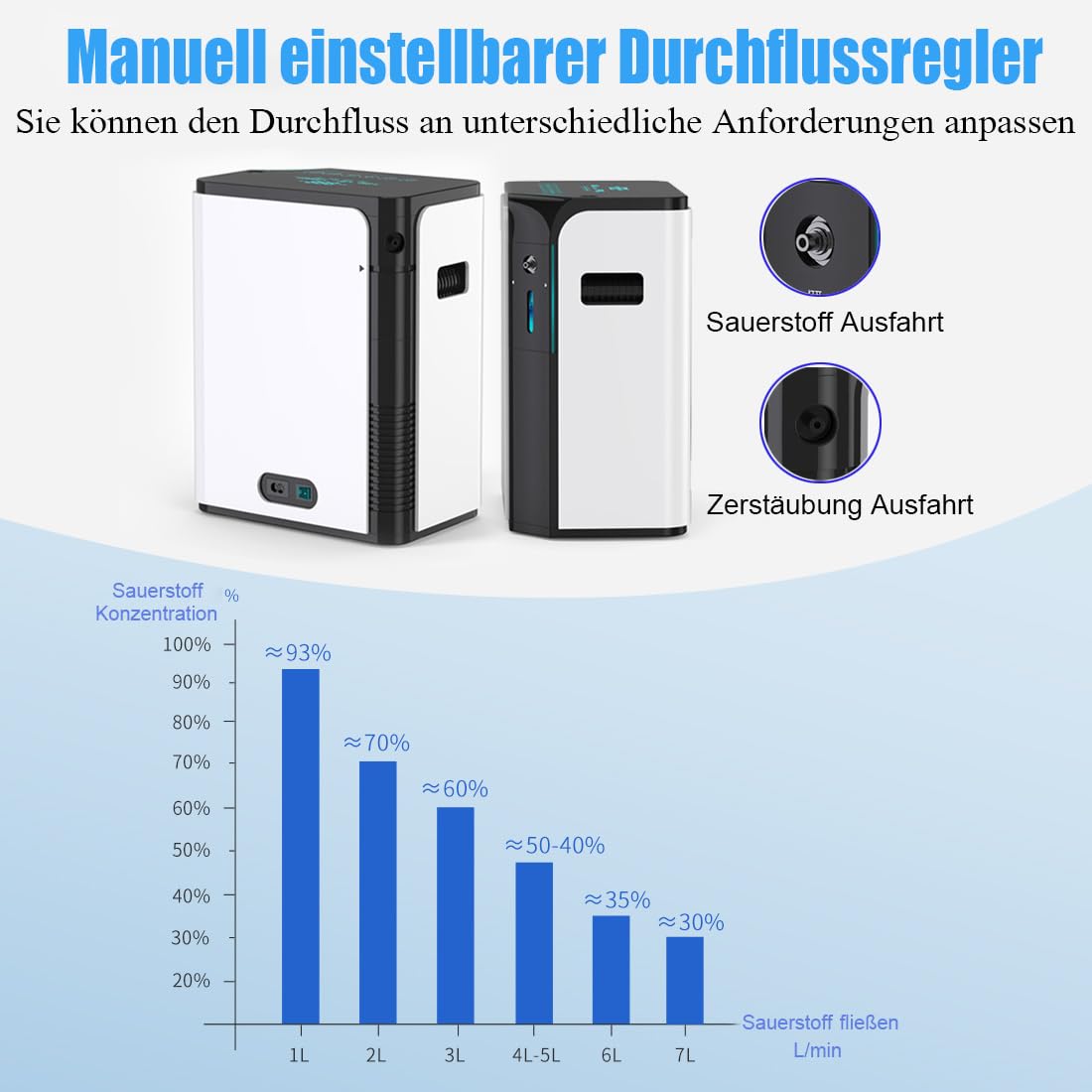 Concentratore di ossigeno portatile, 93%, ossigeno ad alta concentrazione, flusso di ossigeno regolabile da 1 a 7 l/min, generatore di ossigeno per uso domestico, con funzione anioni
