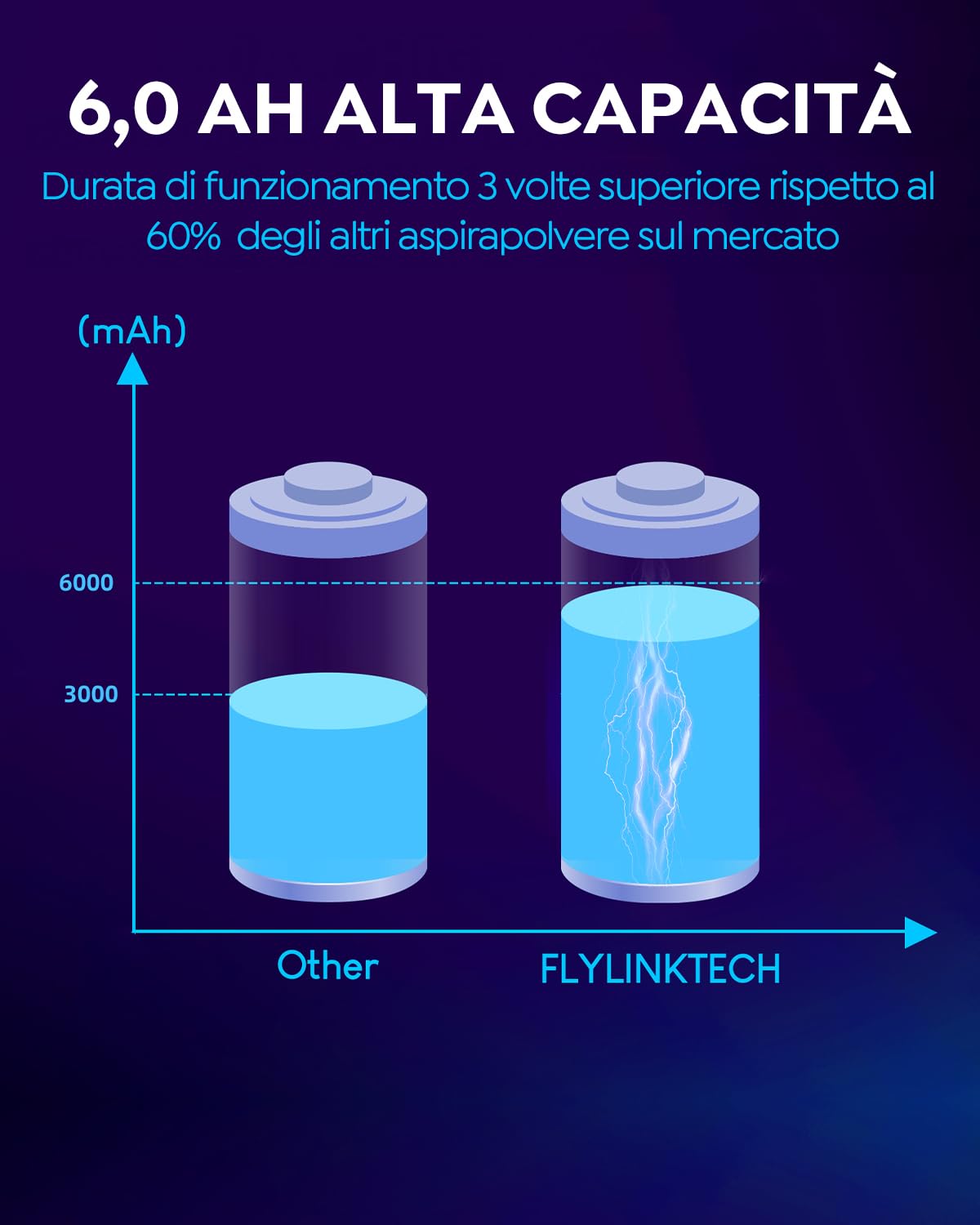 Batteria per Dyson V8, FLYLINKTECH 6000mAh Batteria agli ioni di litio per Dyson V8 Absolute Fluffy Animal SV10 Aspirapolvere portatile senza fili con 2 Filtri