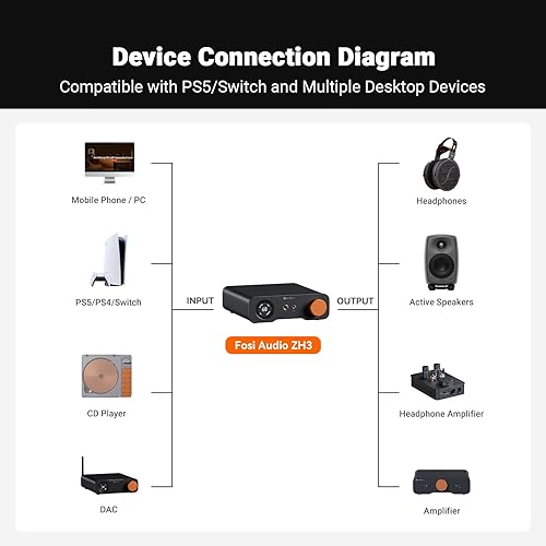 Miniatura 6 de Fosi Audio ZH3 DAC Amplificador de auriculares, preamplificador totalmente equilibrado con AKM4493SEQ XMOS XU316 PCM 768kHz para amplificadores,
