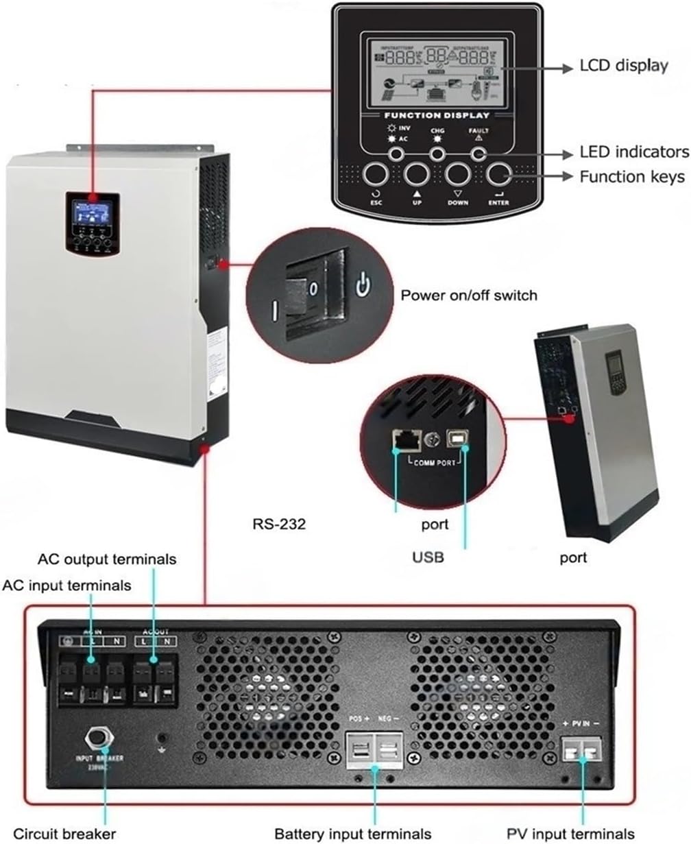 Inverter components diagram with labels for LCD display, LED indicators, function keys, power switch, RS-232, USB, AC input/output, battery input, PV input, and circuit breaker.