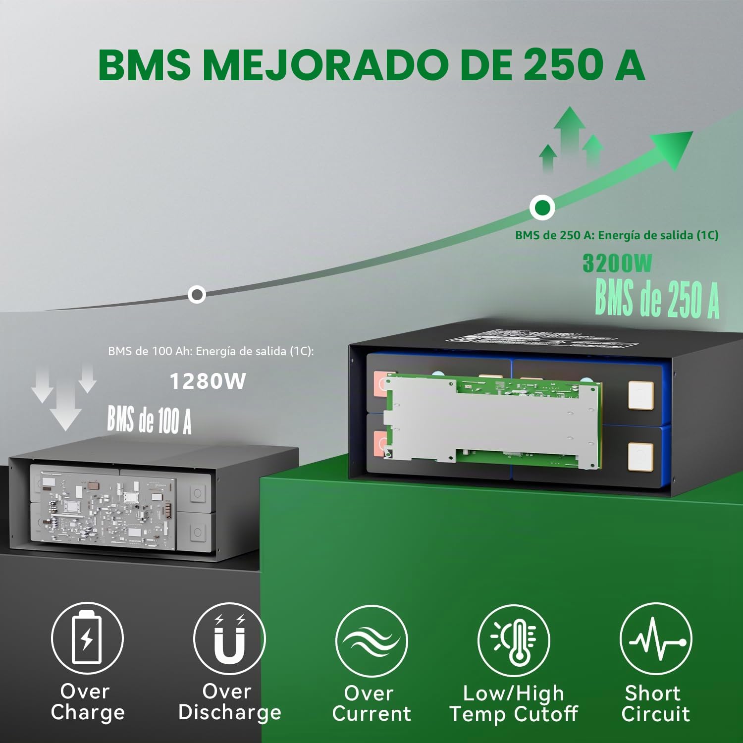 Batería LiFePO4 de 12 V y 320 Ah con certificado ECE R10 con BMS de 250 A, protección a baja temperatura, 12000 ciclos y 10 años de vida útil para caravanas, instalaciones solares