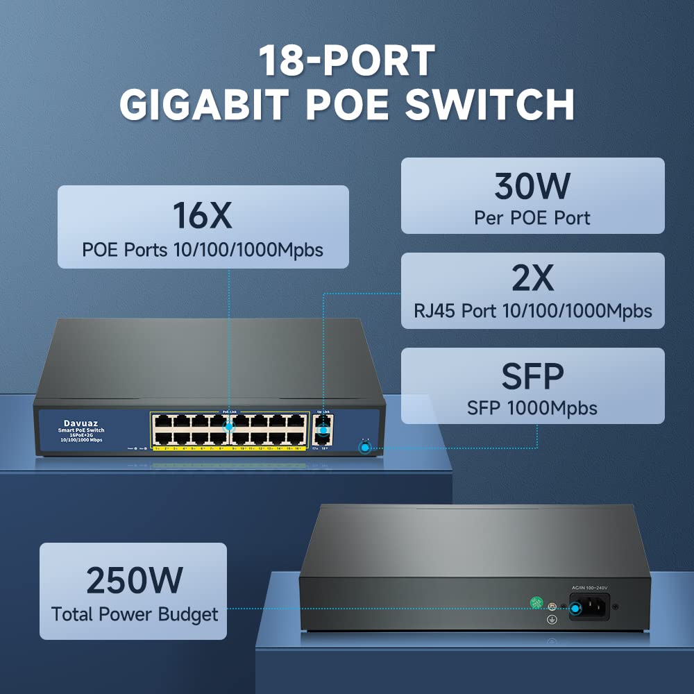 Gigabit PoE-Switch mit 16 Ports und 2 Gigabit Uplink, IEEE802.3af/at konform, bis zu 250 W, Plug and Play