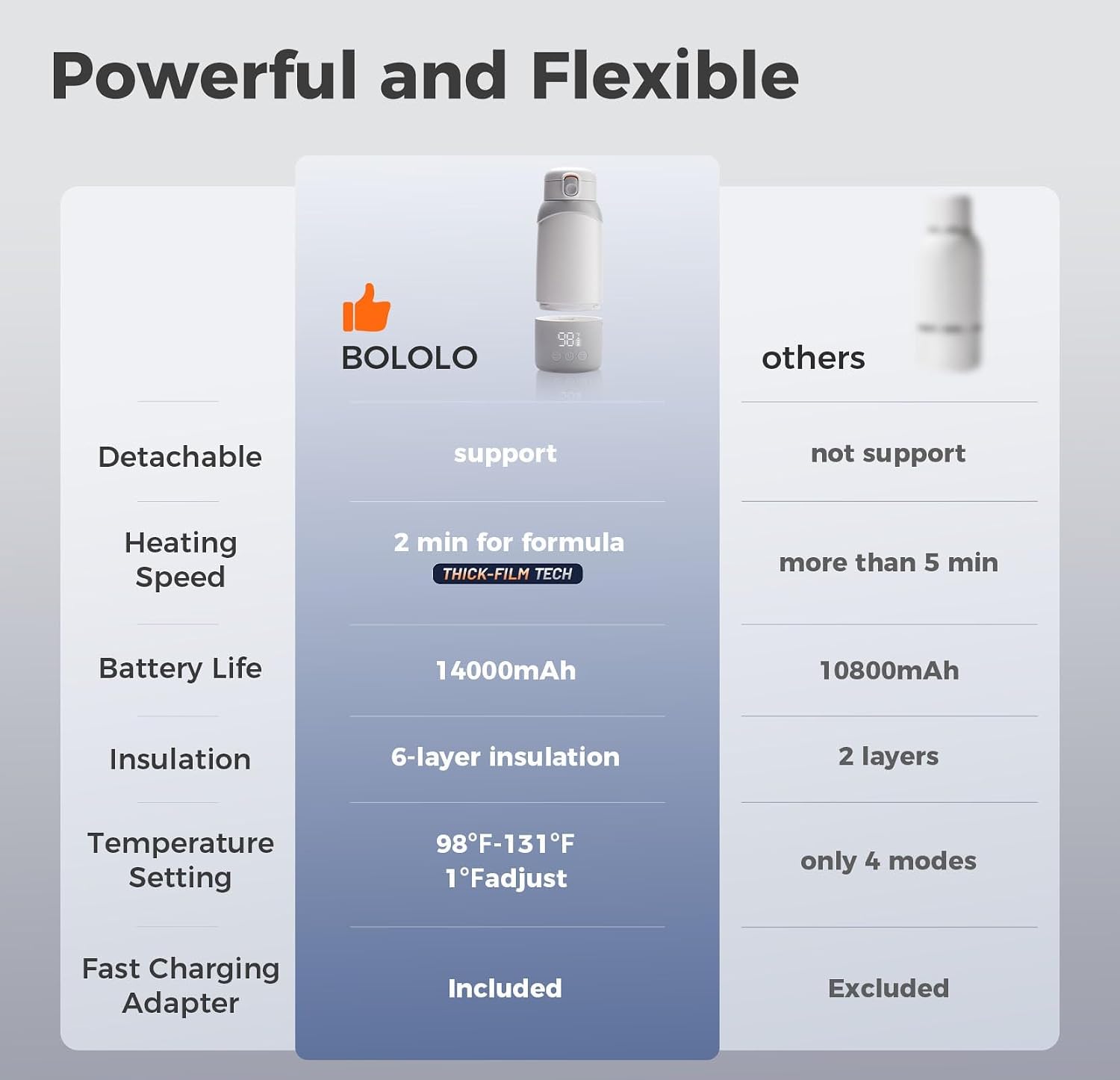 BOLOLO Portable Milk Warmer Pro for Travel, Detachable Bottle Warmer with Rapid and Stable Heating for Breast Milk & Water, 17.5 oz Capacity and Extended Battery Life for on the Go