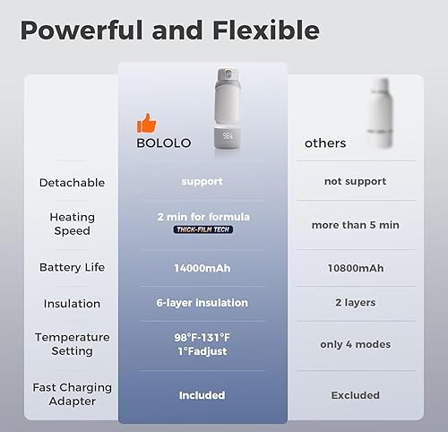 Miniatura 5 de BOLOLO Calentador de leche portátil Pro para viajes, calentador de botellas desmontable con calentamiento rápido y estable para leche materna y