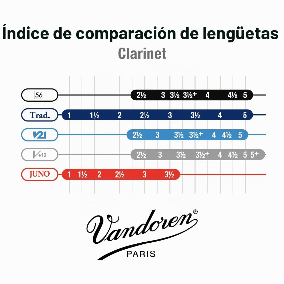 Vandoren 56 Rue Lepic - Caja de 10 cãnas para clarinete, fuerza 3.5