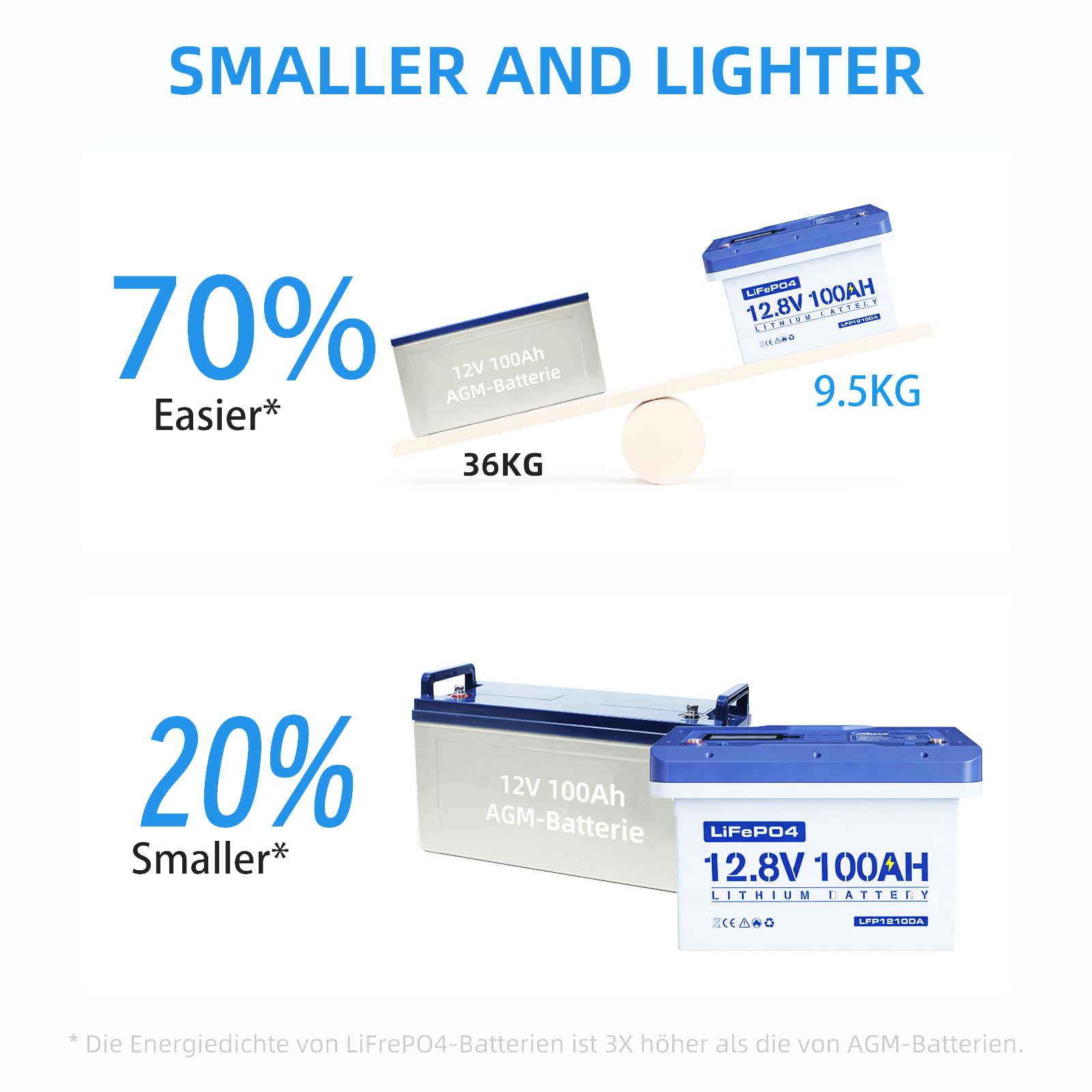 Anern Batteria al Litio da LiFePO4 12V 300Ah con LED, Mini Batteria al Litio 3840Wh con 100A BMS Fino a 15000 Cicli perfetto per il campeggio, l'accumulo di energia domestica solare, RV, Off-Grid