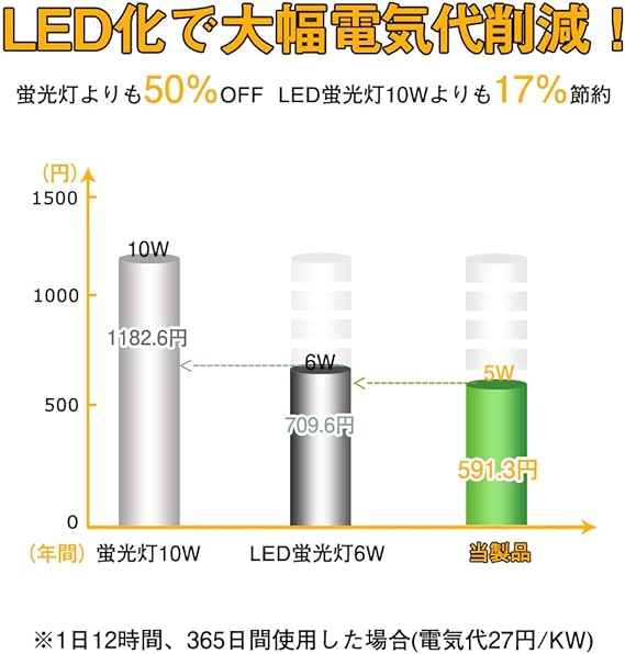 Amazon 10w型 Led蛍光灯 昼白色 日中の太陽光に近い色温度 5w 10w形相当 高輝度750lm 33cm Led化へ 両側給電式 キッチンライト 直管 ランプ Led蛍光管 G13 T8 グロー式工事不要 Pl賠償責任保険付 1本 Hcrave 直管蛍光灯 通販