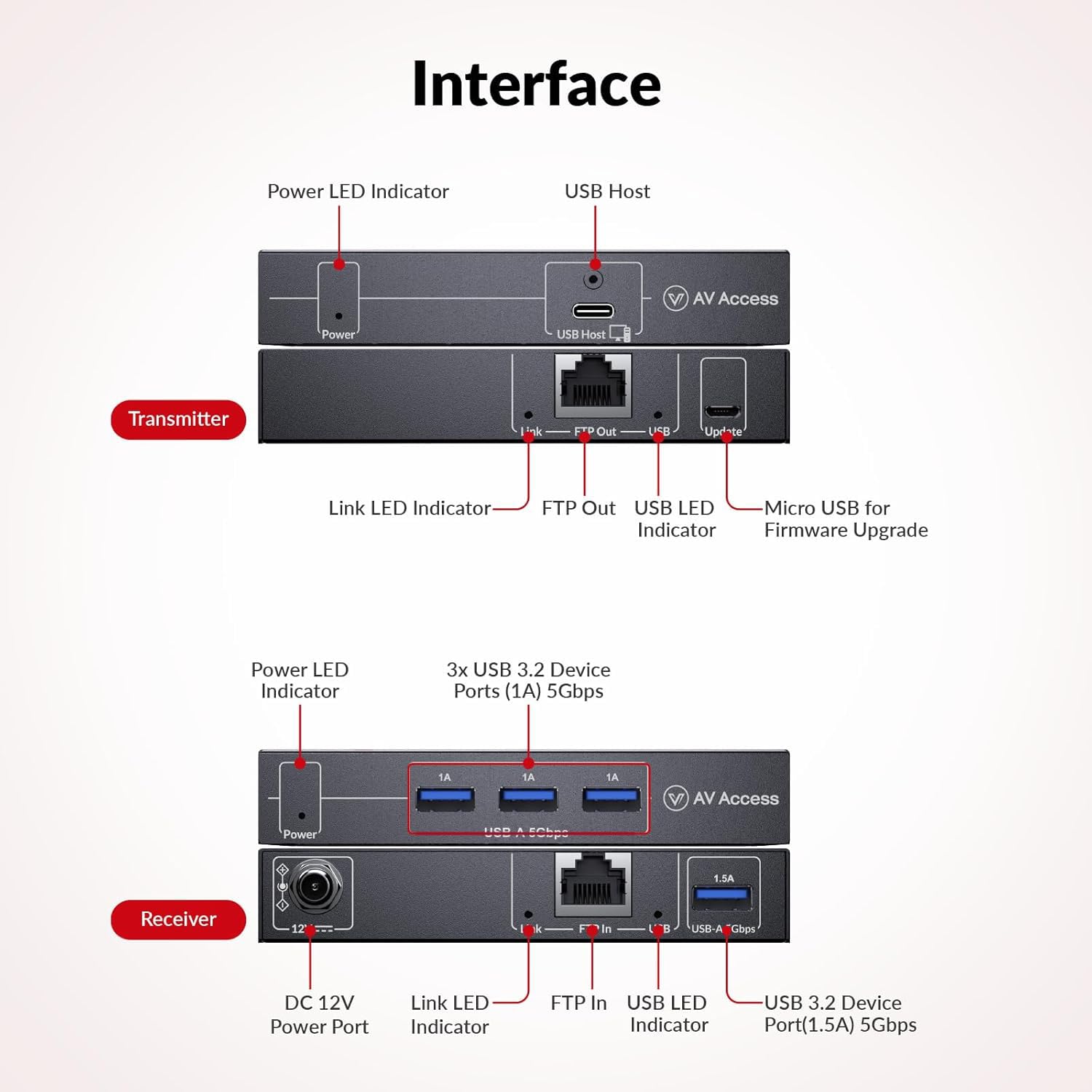AV Access Estensore USB 3.0 su Cat6a/7 100M/328FT, 4 porte USB 3.2, ingresso USB-C, Plug and Play, nessun driver, supporta tutti i sistemi operativi, tastiera e mouse USB su Ethernet