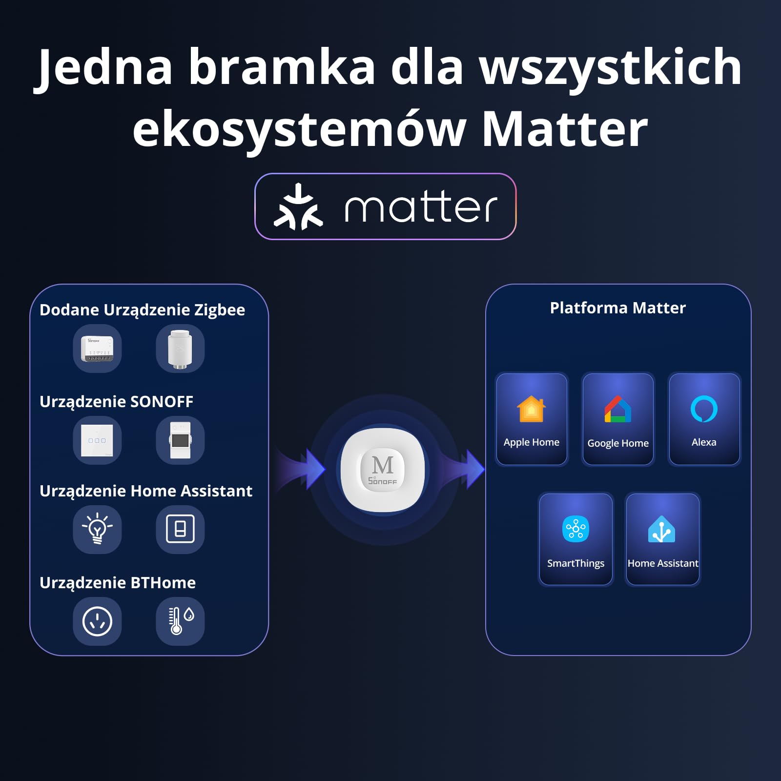 SONOFF Bridge Max Mostek Inteligentnego Domu (Bridge-M) | Matter Bridge i bramka Zigbee dla Apple Home, Alexa, Google Home, RJ45 Ethernet i Wi-Fi, sterowanie lokalne