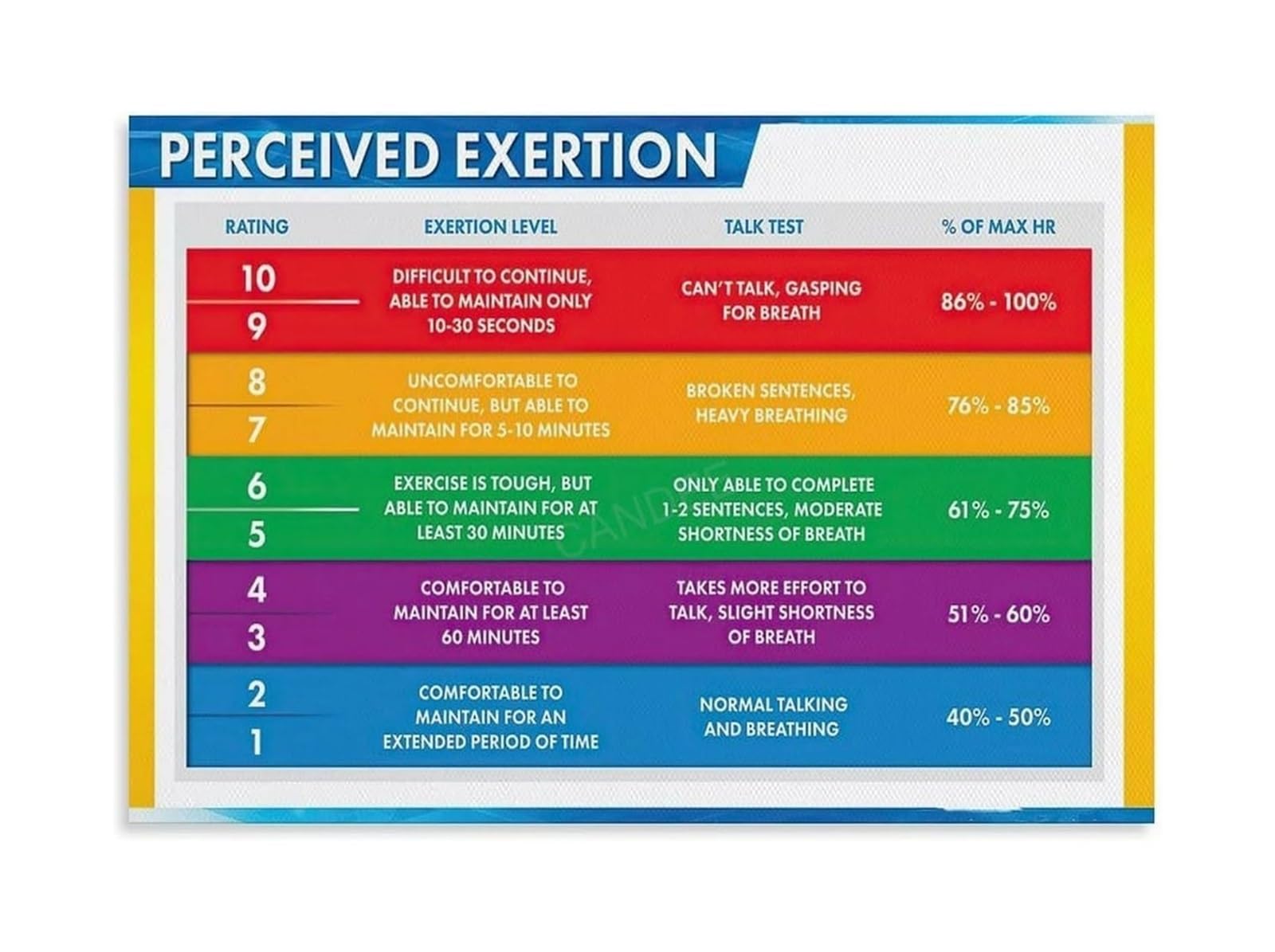 FOPURE Exercise Effort Scale RPE Chart Rate of Perceived Exertion Poster Training Intensity Guide for Running Cycling Home Gym Wall Decor(Unframed,08X12inch(20X30cm))