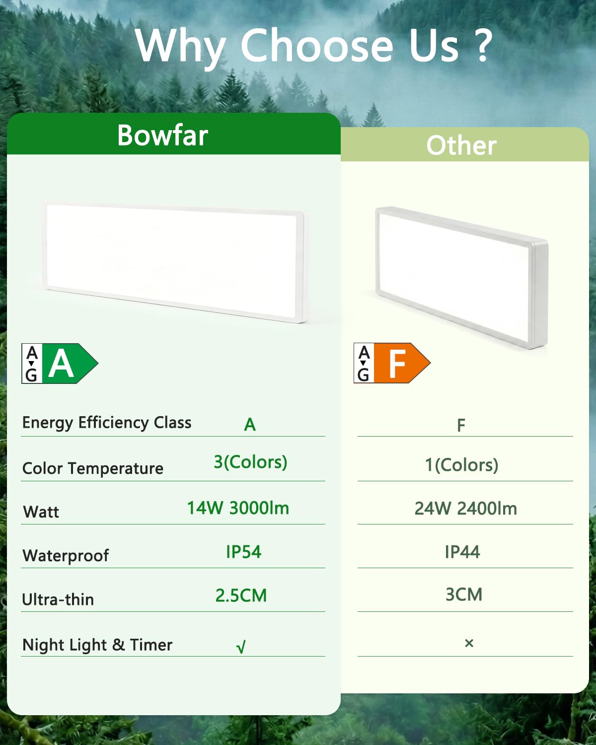 Bowfar Plafoniera Lampada da soffitto a LED, Classe di Efficienza A, 14W 3000LM Lampada da bagno con Telecomando, 3000K-6500K Impermeabile IP54 per Soggiorno Bagno Camera da letto CucinaØ60*20*2.5CM
