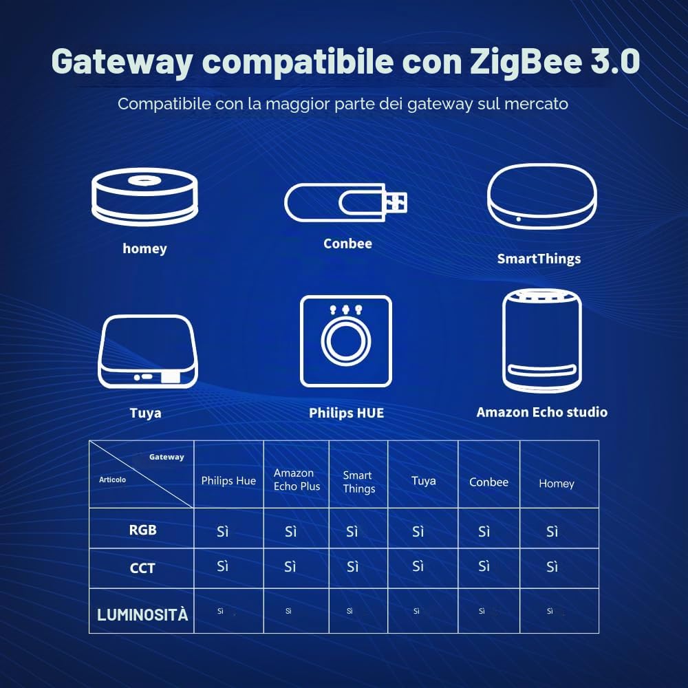 GLEDOPTO ZigBee 3.0 Pro+ 5 in 1/3 in 1 Controller LED 20A Max RGBCCT/RGBW/RGB/CCT/Dimmer funziona con Alexa H*ue Tuya Smart Life APP Control (201p-5 in 1 LED Controller)