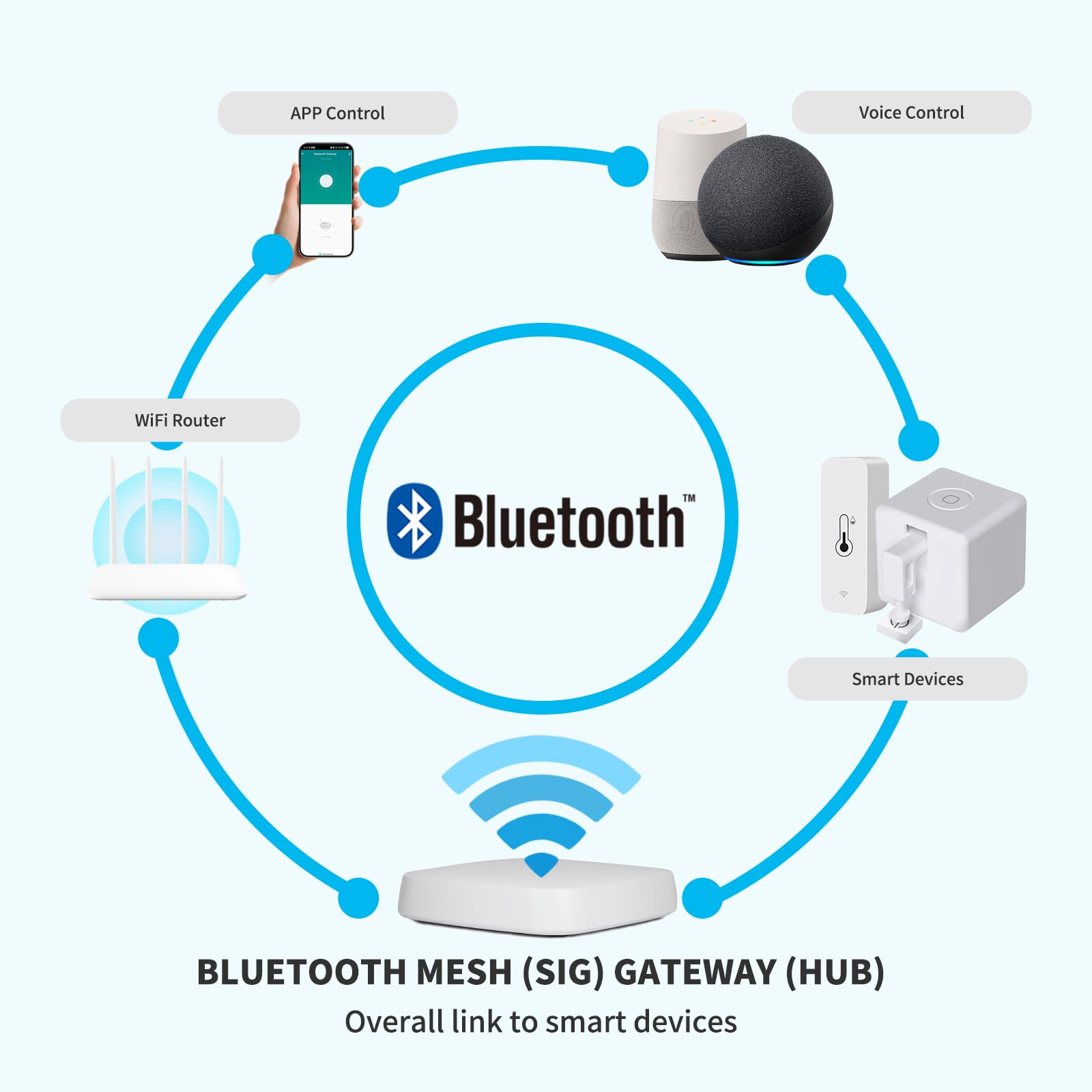 Tuya Smart Hub, WiFi Gateway for Smart Door Lock(Tuya BlE) with Remote Control, Bluetooth to WiFi Bridge, Bluetooth Mesh(SIG), Compatible with Alexa & Google Assistant, Supports 2.4GHz Bands