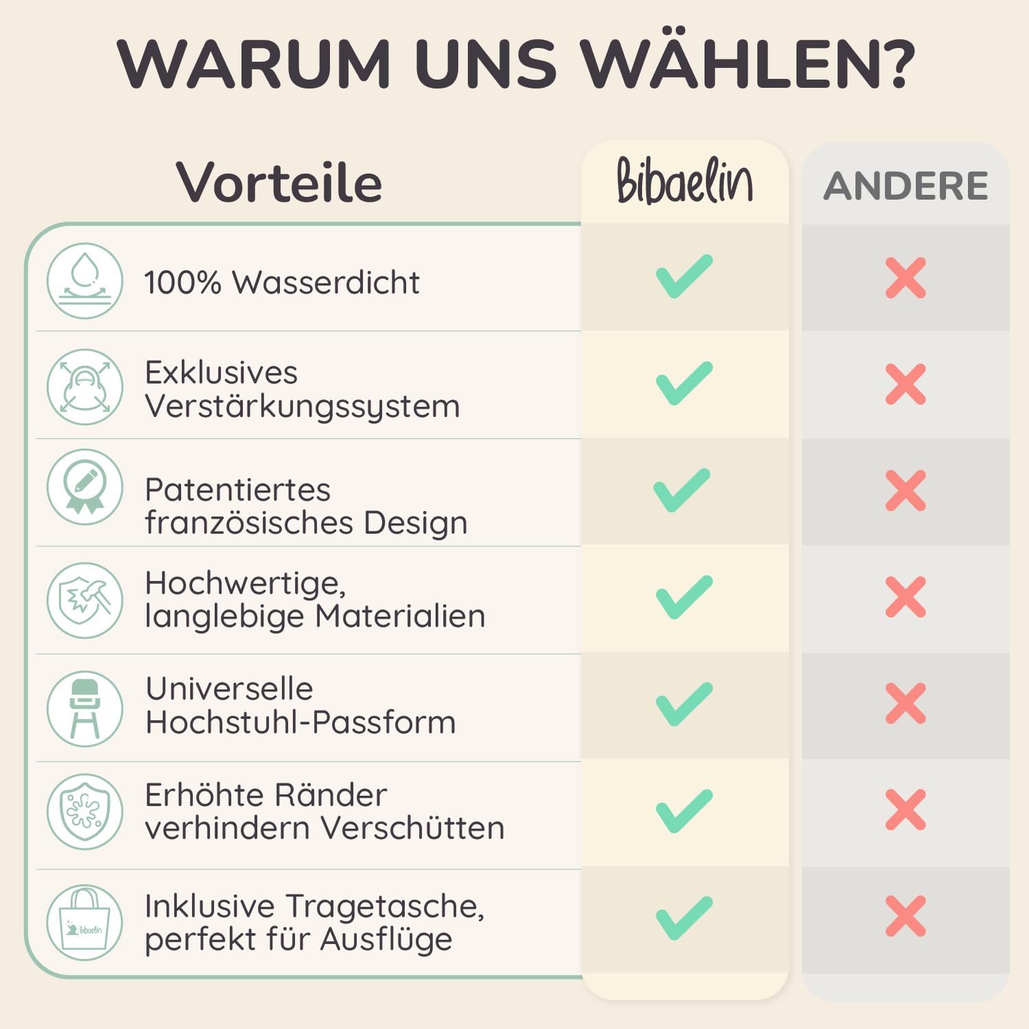 BIBATRAY™ L – Extra Großes Breifrei/BLW Beikost-Tablett & Ärmellätzchen-Set – Wasserdichte Ganzkörper-Schürze – Universeller Hochstuhl-Schutz – Kompatibel mit IKEA Antilop – Ab 6 Monate