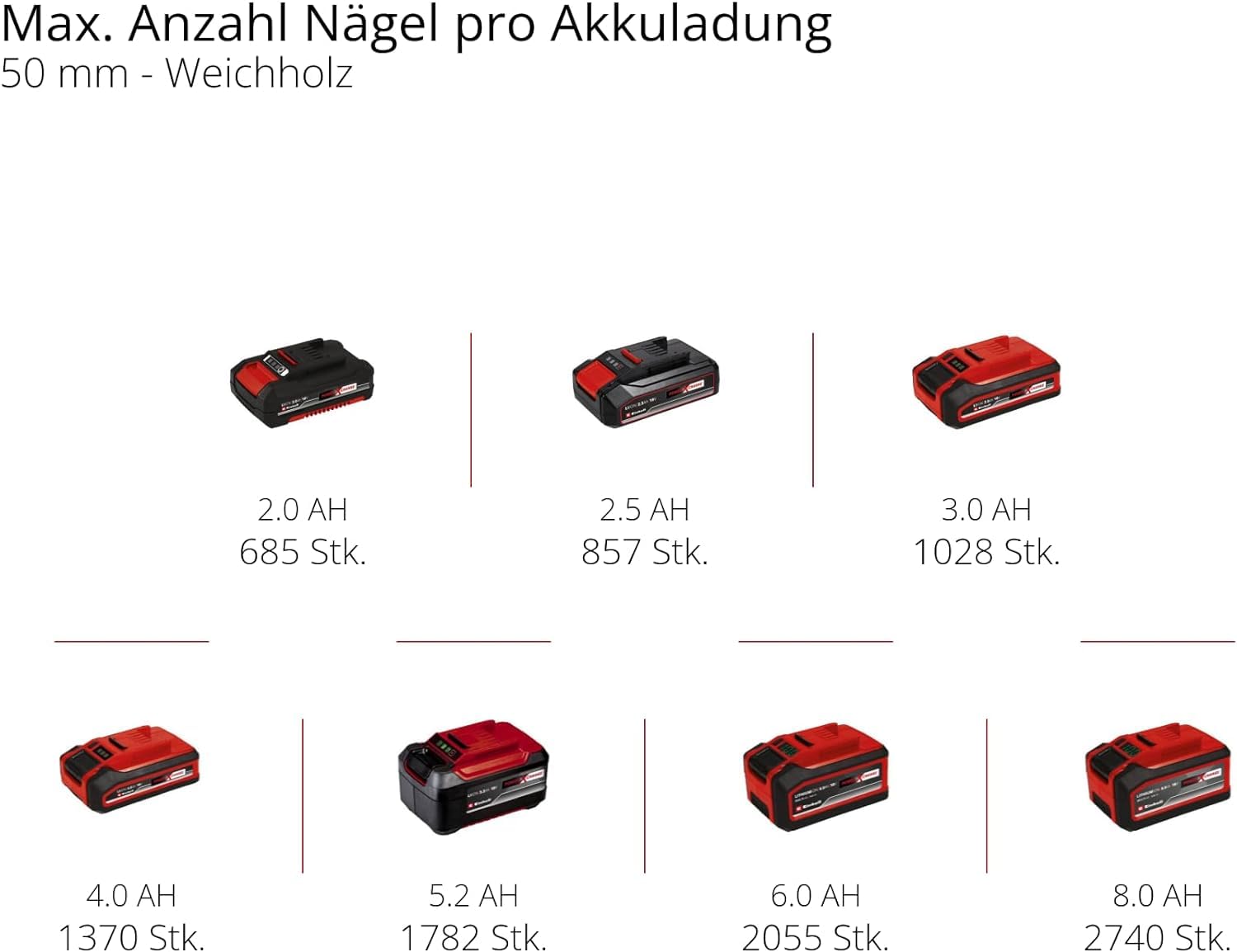 Einhell Professional Akku-Nagler FIXETTO 18/50 N Power X-Change (18V, 60 Schuss/min, max. 50 mm Nagellänge, Tiefeneinstellung, Einzel-/Serienschuss, inkl 500 Nägel, ohne Akku)