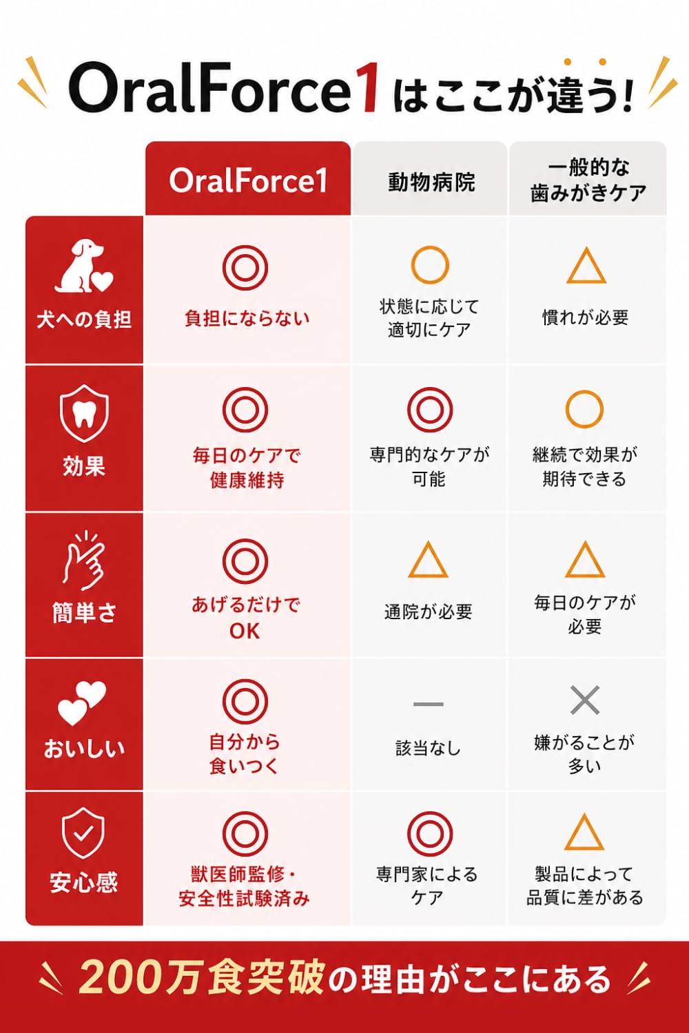オーラルフォースワン 犬 おやつ 歯磨き 歯周病予防 口腔ケア