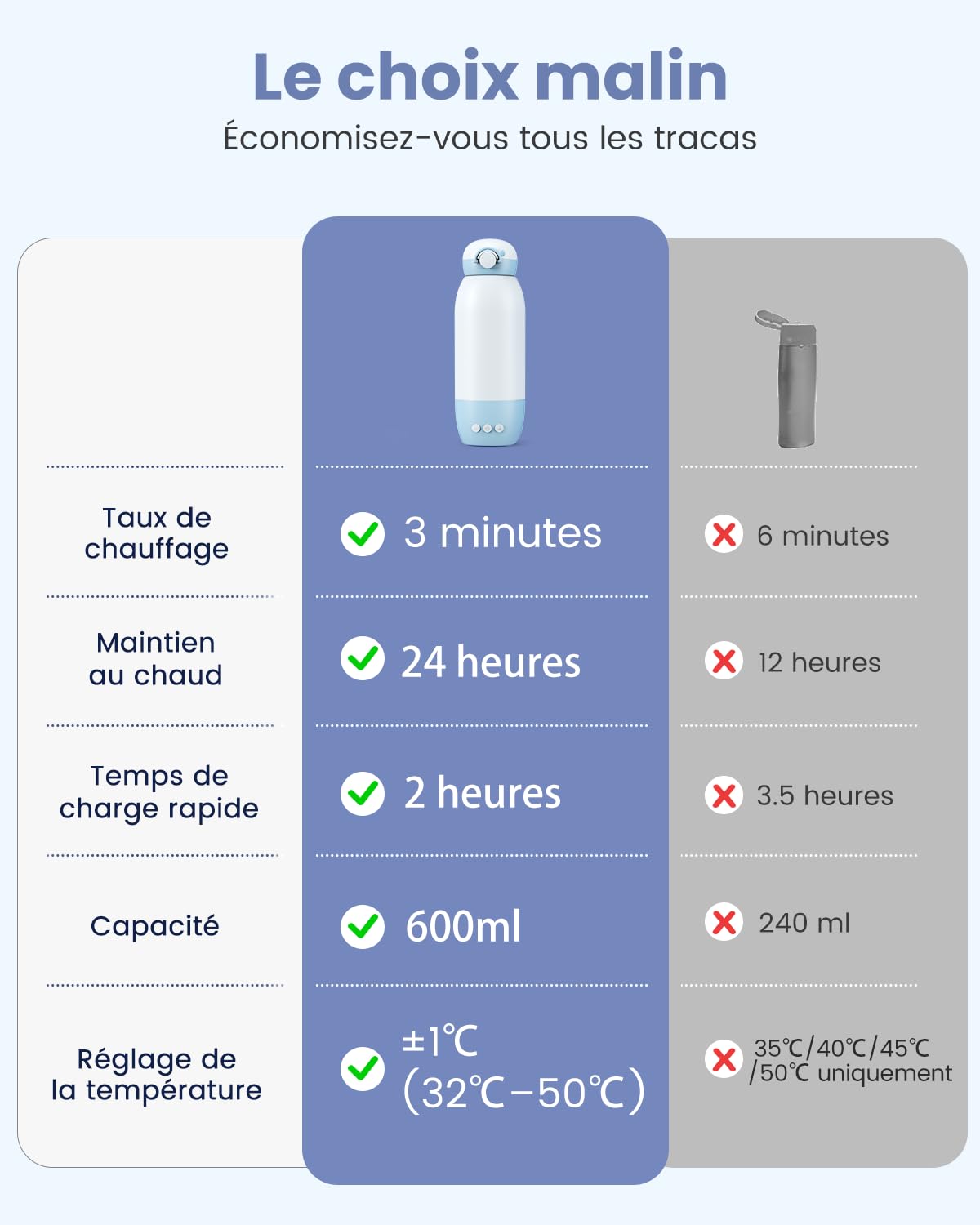 GROWNSY Chauffe Biberon Nomade Sans Fil avec Chauffage Rapide pour Lait Maternel et Formule, Chauffe Biberon Portable avec Batterie 10000mAh, Capacité 600mL et Contrôle de la Température