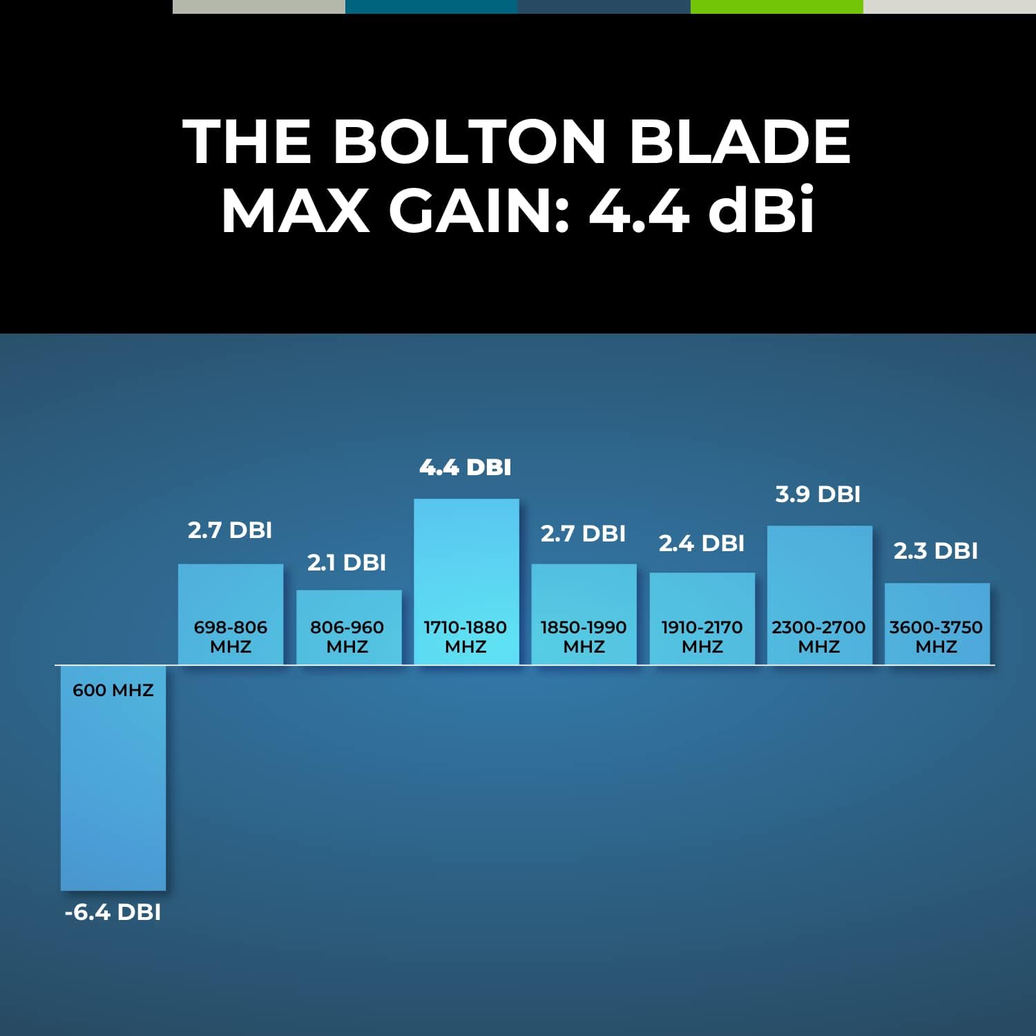 Bolton Blade New 5G Vehicular Cellular Antenna | All Vehicle, Trucks, Offroad, OTR | 600-3750 MHz | 5G 4G LTE | Ultra-Wideband| 4.4dBi Gain | Most Powerful OTR Antenna | Made in USA | RV S-Bracket