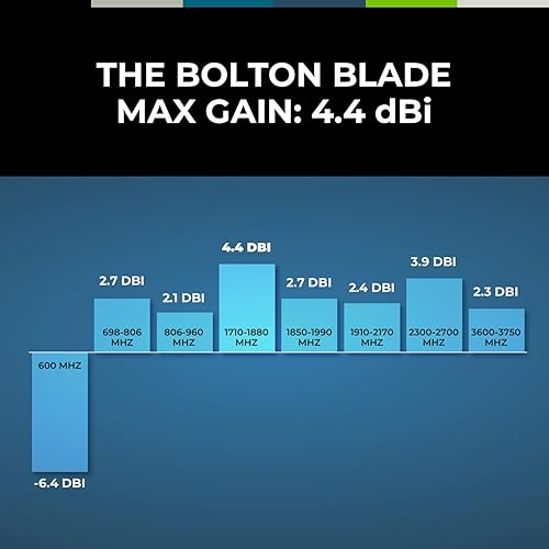 Miniatura 4 de Bolton Blade - Antena celular para vehículos 5G  Todos los vehículos, camiones, todoterreno, OTR  600-3750 MHz  5G 4G LTE  Banda ultra ancha