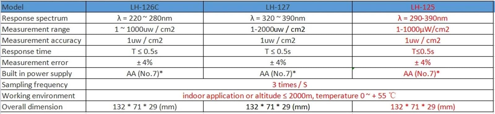UV-Messgerät, UVA + UVB LH-125 Barriere Uv-durchlässigkeit Penetration Rate Bestrahlungsstärke Detektor Gesundheitseinheit UV Licht Meter,Kalibrierte Messwerte