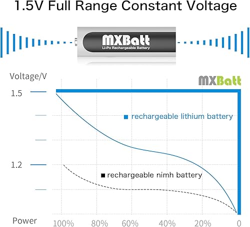 Miniatura 2 de MXBatt Baterías recargables AA de 1,5 V, 3500 mWh, de alta capacidad, 4 paquetes de baterías recargables AA de litio de 1500 ciclos con cargador LCD