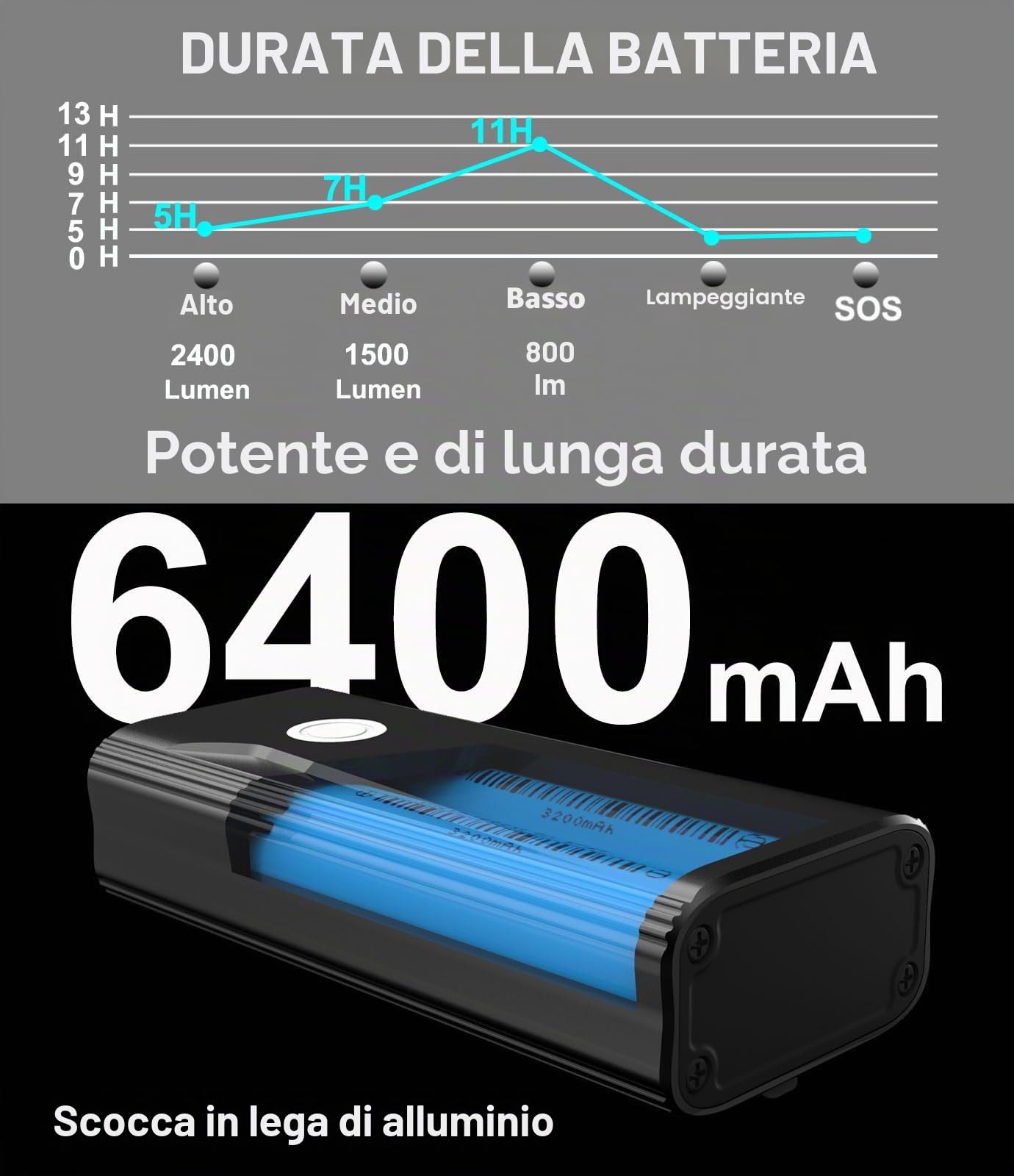 BIKIL luci bici led 6400mAh Ricaricabili USB C Luce Bici Anteriore e Posteriore potente 2400 Lumens Impermeabile IPX5 Set di luci per Bicicletta per Strada e Montagna