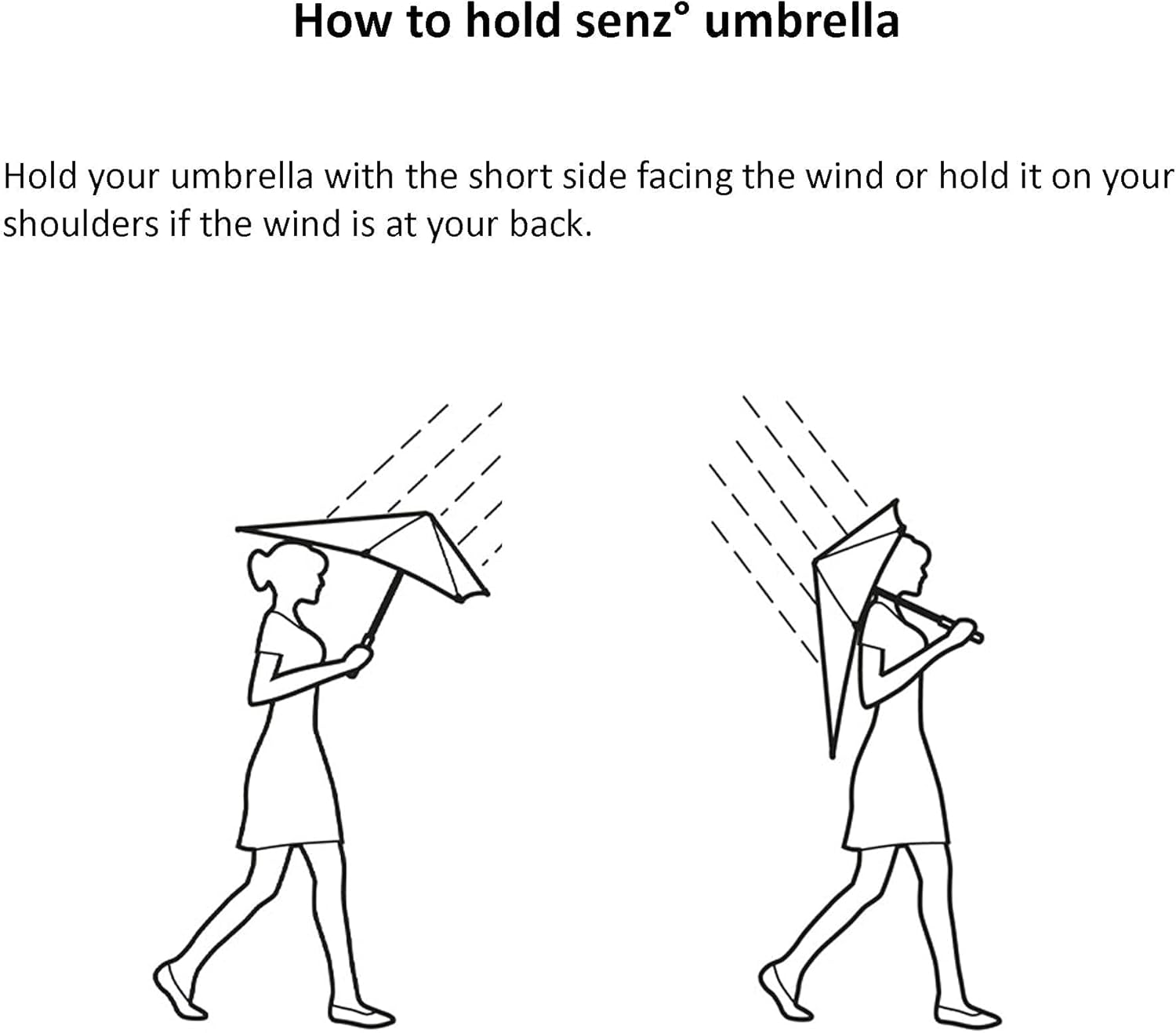 Diagram illustrating the correct way to hold a Senz umbrella in windy conditions, with the short side facing the wind or over the shoulders.