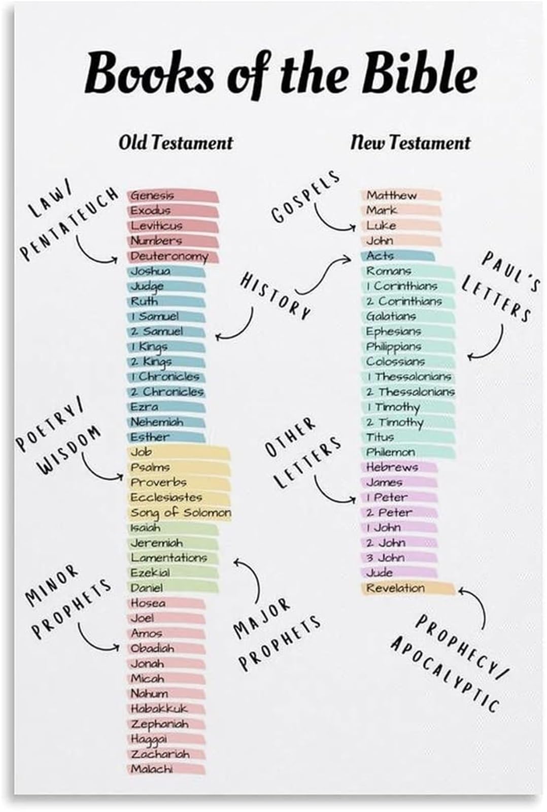 IDGTTLDF Christian Scripture Books Organization Poster Bible Study Chart for Homeschool Sunday School Classroom Decor
