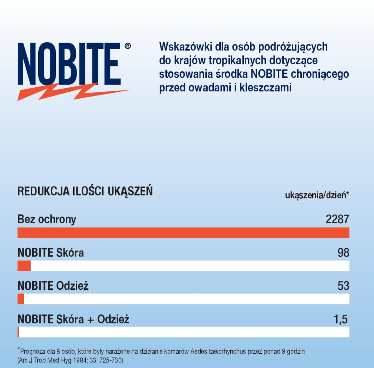 NOBITE Skóra wrażliwa – spray przeciw komarom i kleszczom 100 ml (3 szt.) | Ochrona tropikalna dla dzieci i dorosłych | Delikatny dla skóry