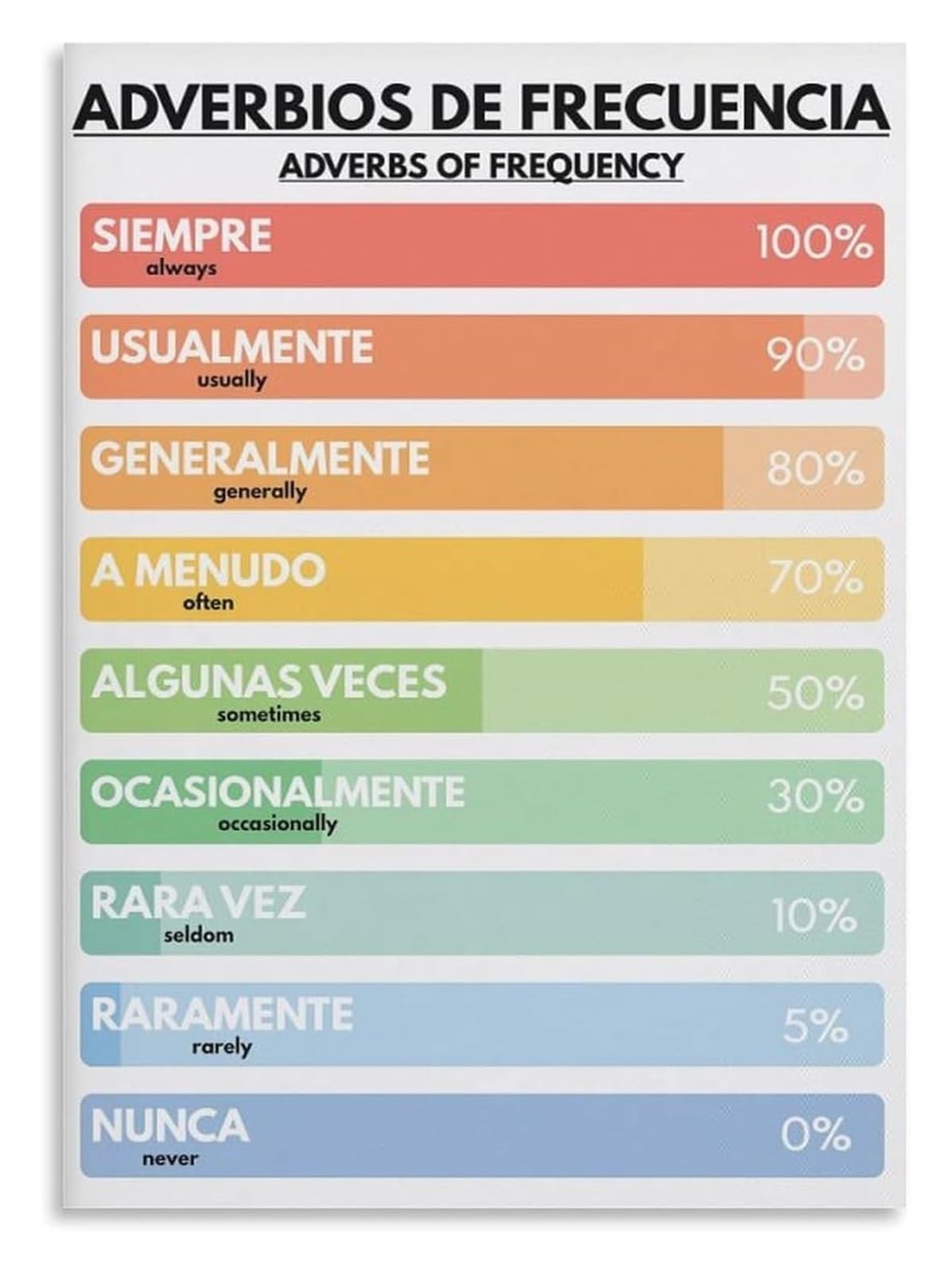 FNYUVNFAF Spanish Language Learning Adverbs of Frequency Grammar Anchor Chart Educational Wall-Art for Students Teachers Homeschool Unframed,12x18inch(30x45cm)