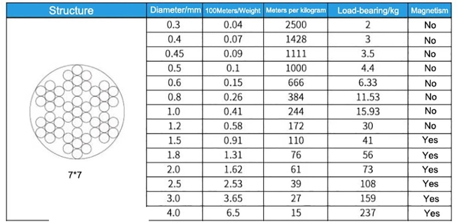 Edelstahlseil Durchmesser 0,3 mm - 4, 304 Edelstahl Drahtseil Weiches Kabel Angeln Wäscheleine Heben Rostfreie Linie 7x7 Struktur(3.0mm,50Meters)