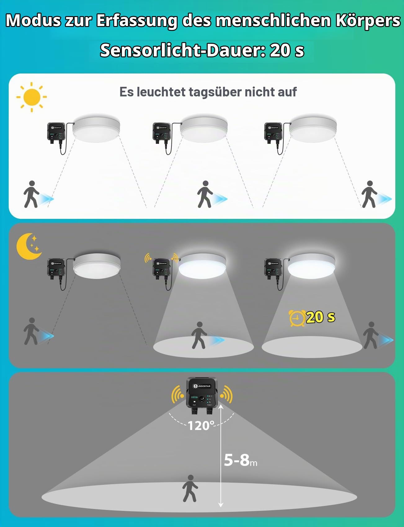Aigostar Solarlampe Decke Außen mit bewegungsmelder 70W LED Solar Deckenleuchte Outdoor mit Fernbedienung, Energiespeicherbox, IP65, Einstellbare 6500K, Solarlampen für Innen mit 8m Kabel,2 pcs