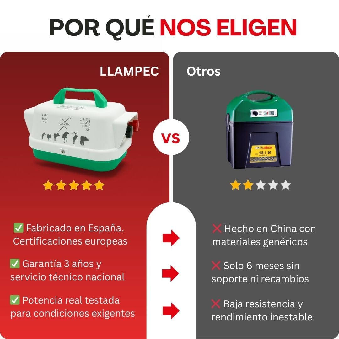 Llampec Pastor Eléctrico Mixto B4 – 1,6 J - 9.500 V - 10 km de Alcance – Cerca eléctrica Para Perros, Caballos, Cerdos y Vacas – Compatible Red 230 V – Batería 12V no incluida - Fabricado en España
