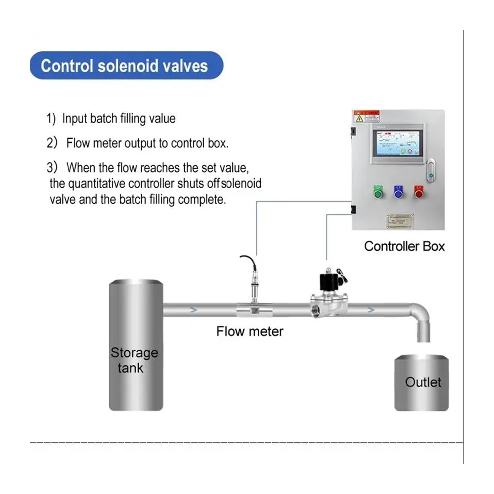 Misuratore di portata, Sistema di controllo quantitativo intelligente Misuratore portata del liquido Controllore flusso riempimento e aggiunta automatica acqua(DN32)