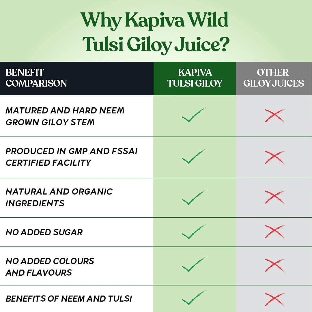 Buy Now Kapiva Wild Tulsi Giloy Juice | Fresh Tulsi And Neem-Grown G... 5 Buy Now Kapiva Wild Tulsi Giloy Juice | Fresh Tulsi And Neem-Grown G...