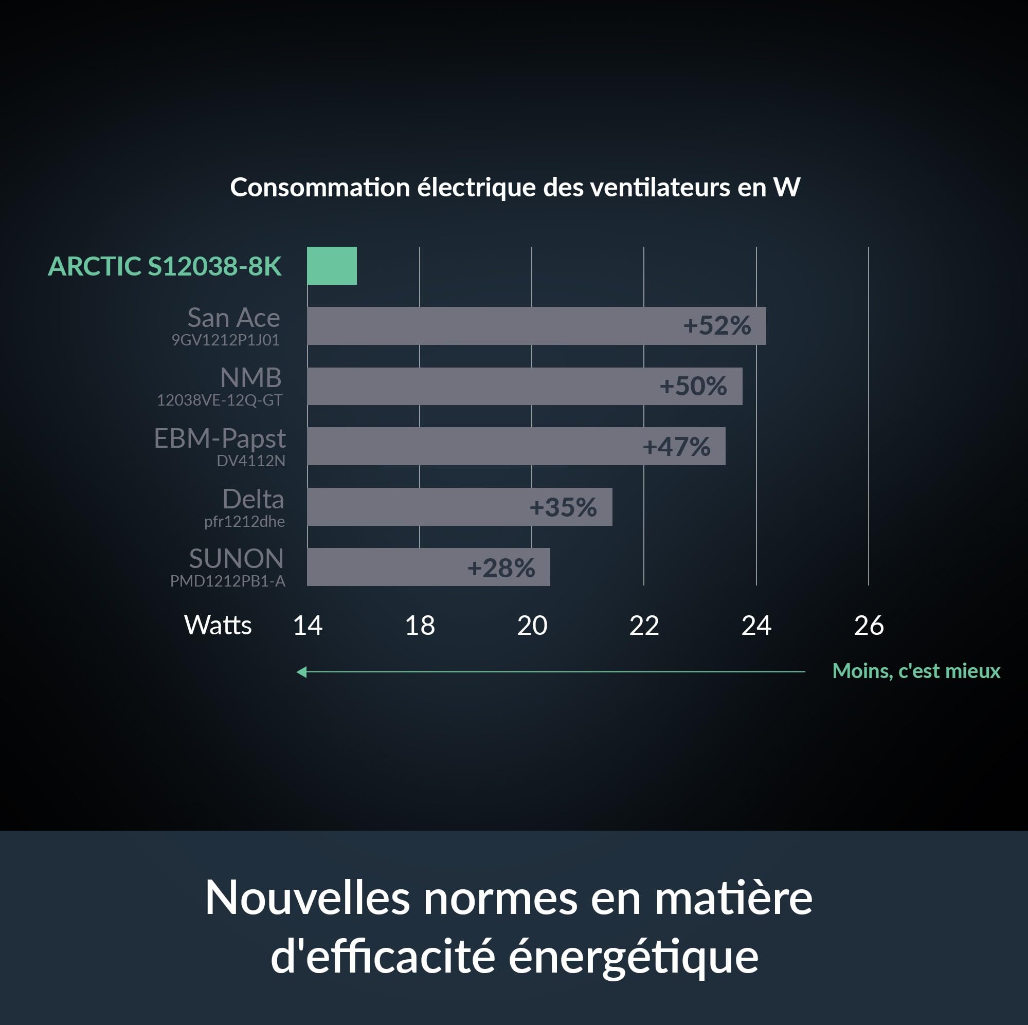 ARCTIC S12038-8K (3 Pièces) - Ventilateur de serveur 120x120x38 mm