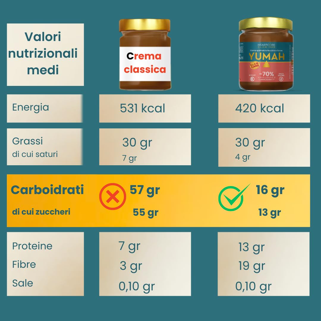 YUMAH - Crema Spalmabile Cioccolato e Nocciole 200g, -70% Carboidrati, Senza Zuccheri, con Eritritolo, Low Carb, Ideale per Dieta Chetogenica, Alto Contenuto Proteico (3 Vasetti)