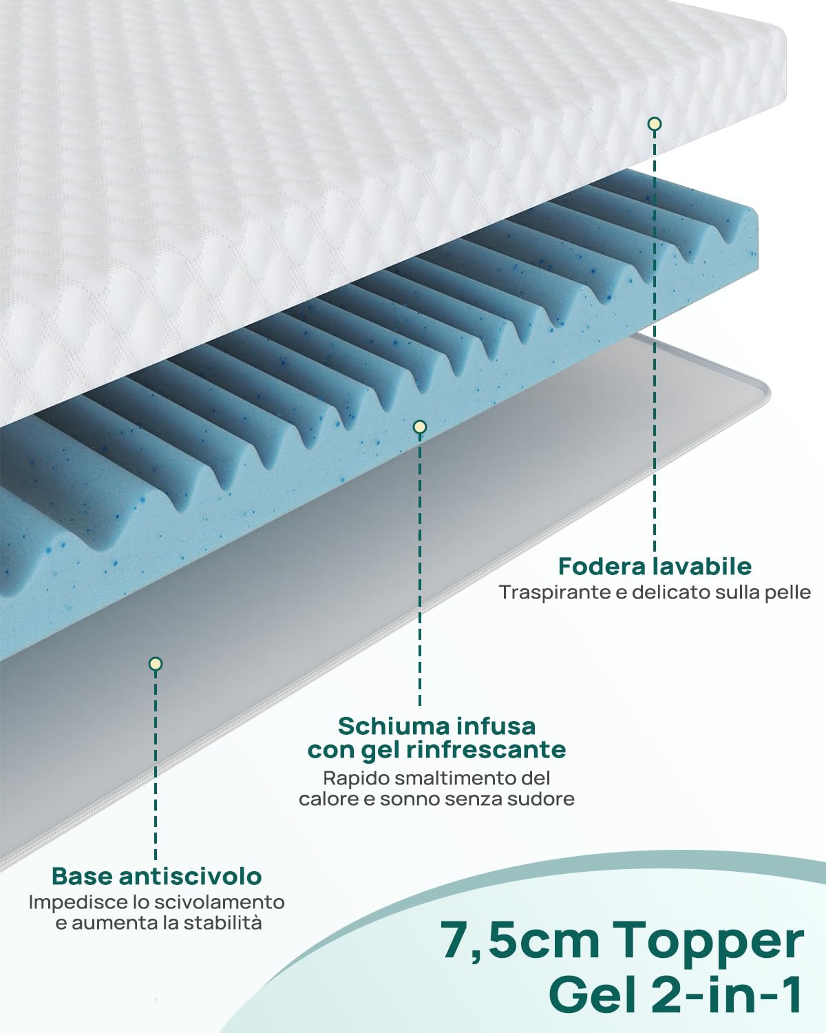 Releep Topper 90x200 cm in Schiuma Gel Alta Densità, Coprimaterasso Altezza 7,5 cm, Nucleo Reversibile con 2 Fermezze e 5 Zone di Supporto, Sovramaterasso Traspirante, Certificato Oeko-TEX & CertiPUR