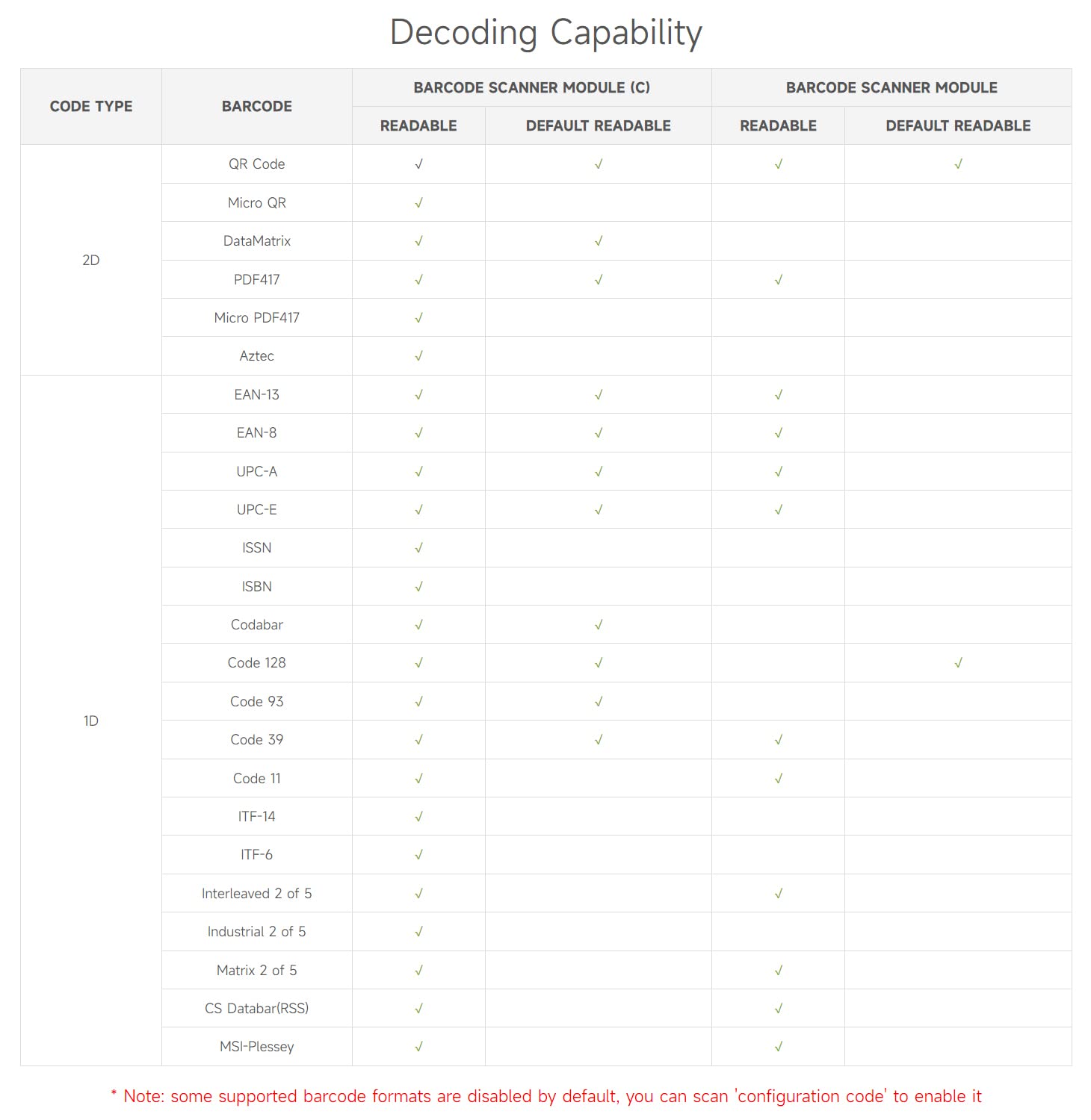Waveshare 2D Codes Scanner Module (C), Supports High Accuracy Barcode Scanning, Barcode/QR Code Reader,1D/2D Codes Recognition,High Accuracy,Screen Scanning