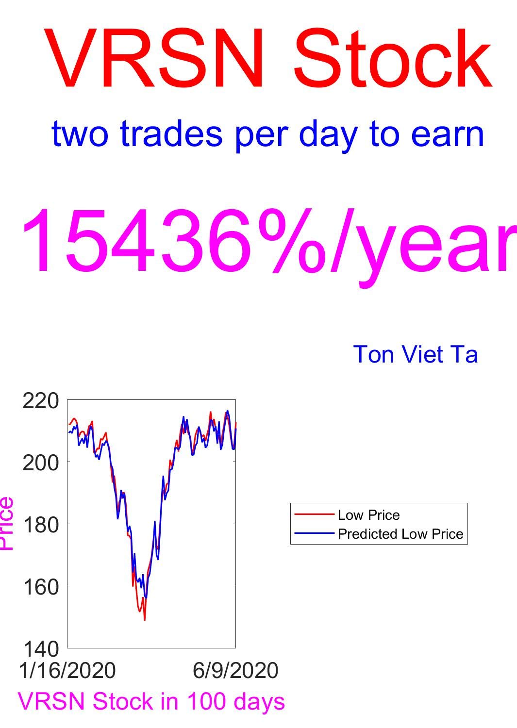 Price-Forecasting Models for Verisign Inc. VRSN Stock (NASDAQ Composite Components)
