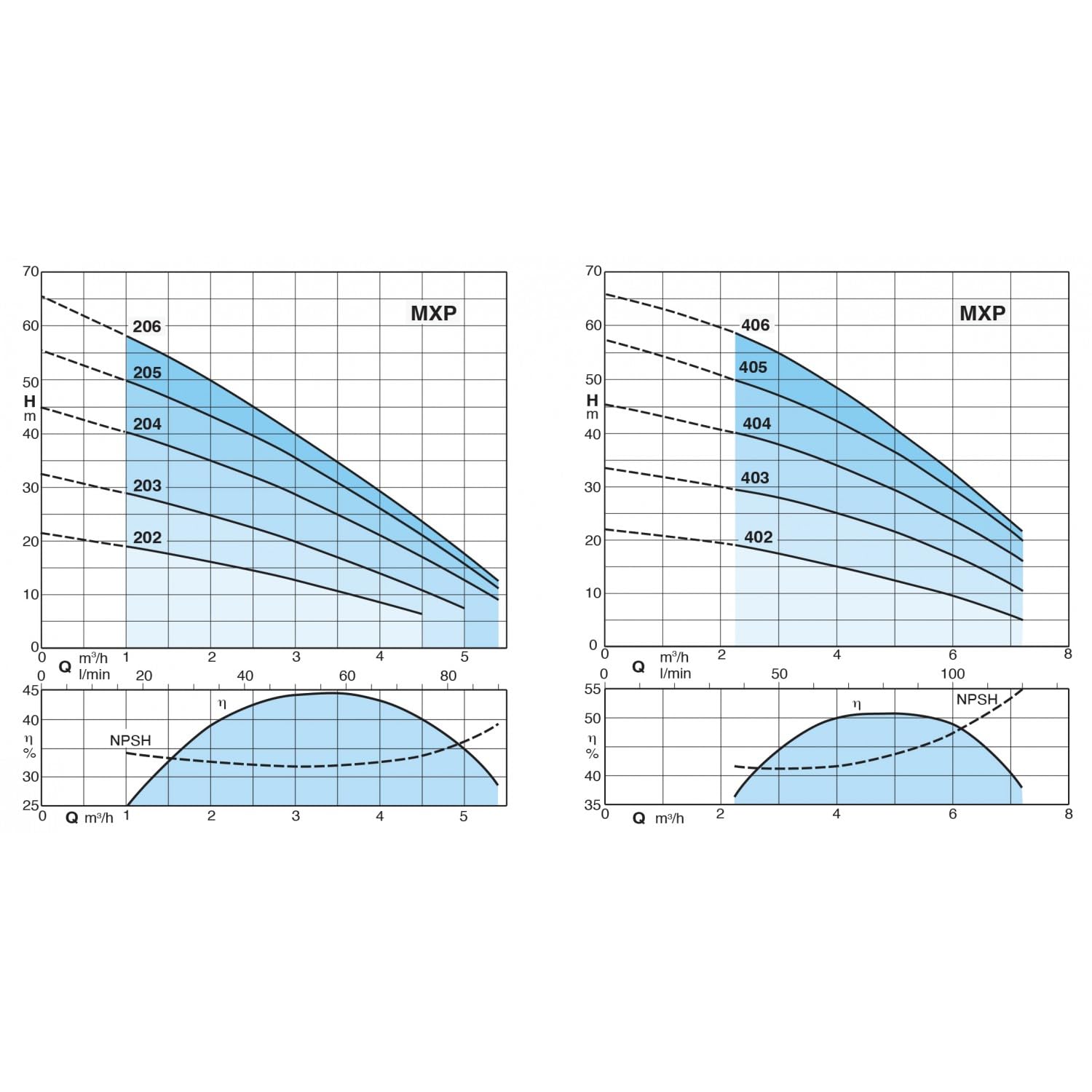 Calpeda Pompa Multicellulare Mxpm204p per Robot 230v - 0,55 Kw