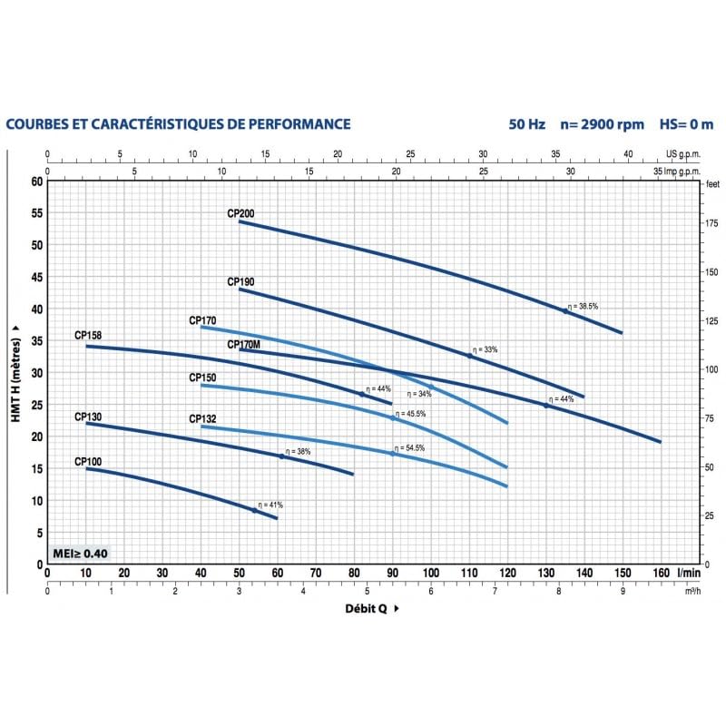 Bomba de agua Pedrollo CP130 0,37 kW hasta 4,8 m3/h trifásico 380 V
