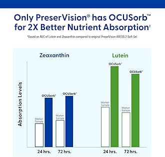 PreserVision AREDS 2 Eye Vitamins, #1 Eye Doctor Recommended Brand, Lutein and Zeaxanthin Supplement with Vitamin C, Vitamin E,Zinc, and Copper, 130 Softgels (Minigels)