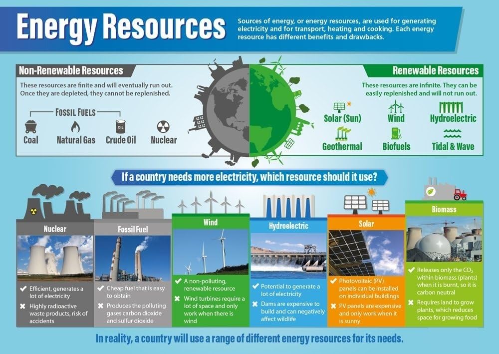 NWPNLXEA Resources Educational Poster Renewable NonRenewable Science Chart for Middle School High School STEM Classroom Wall Decor Teacher Resource Unframed,12X18inch(30X45cm)
