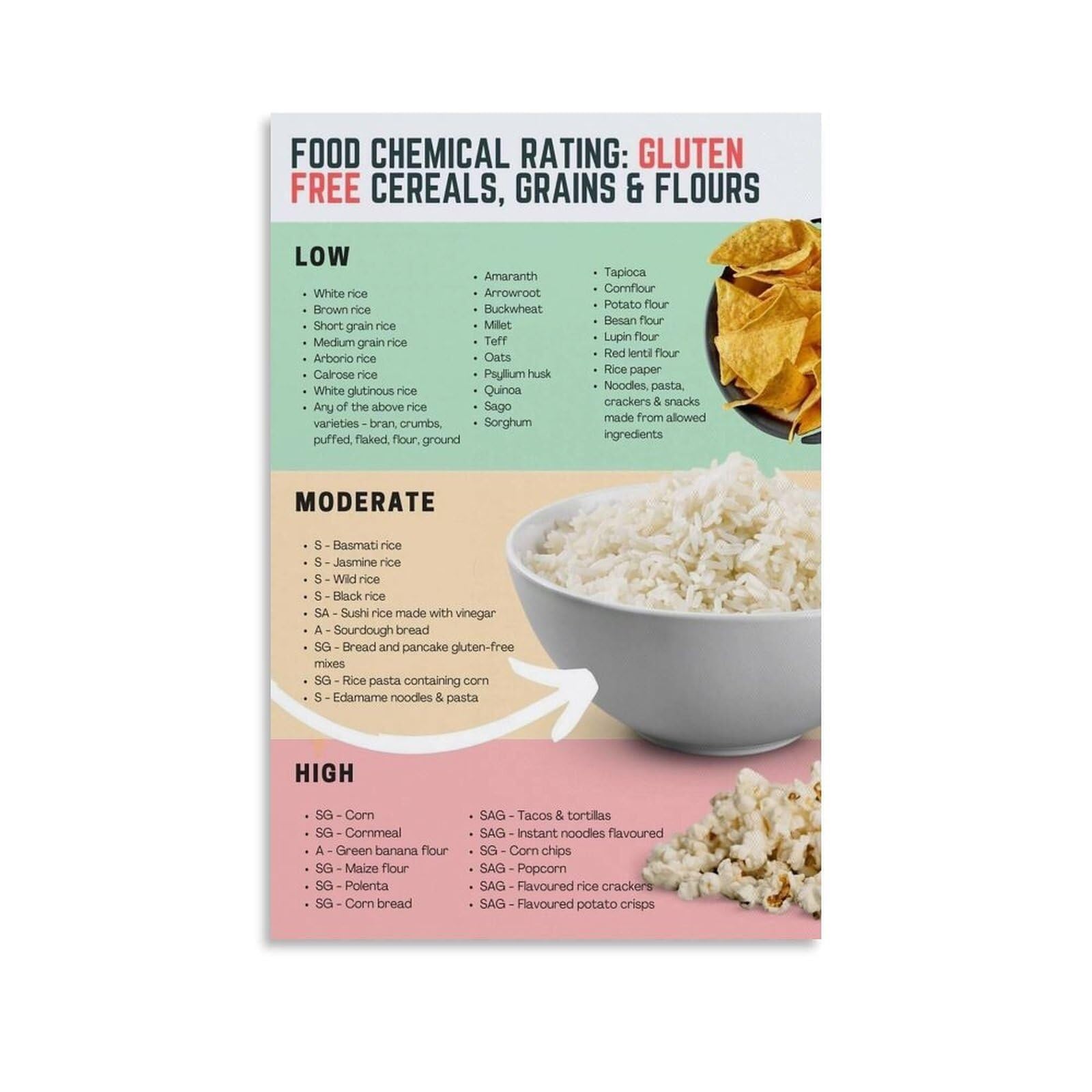 XGINERFEX Low FODMAP for Beginners, What to Eat Visual Guide, Helpful Resource for Identifying Trigger Foods(Unframed,16x24inch(40x60cm))
