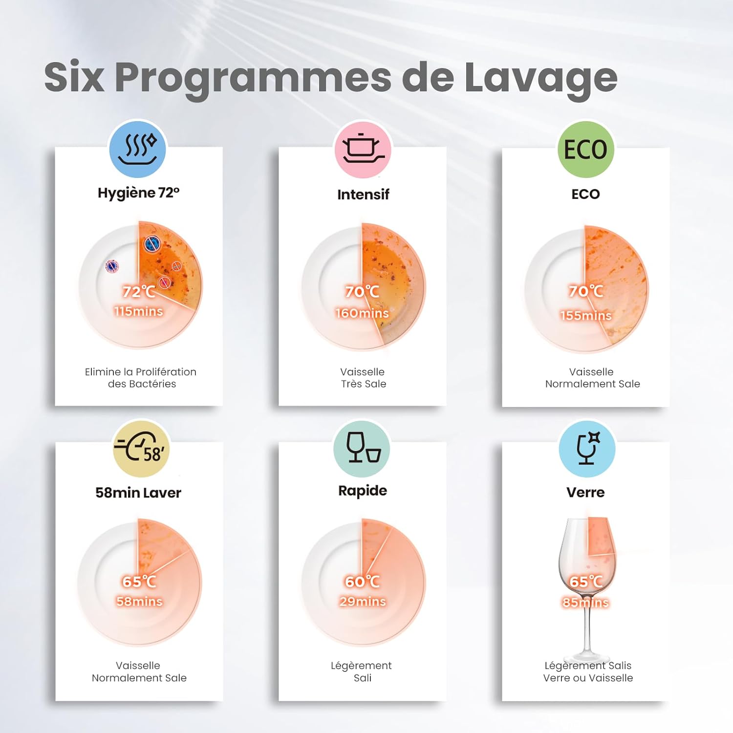 Diagram showing six wash programs with temperature and duration: Hygiene 72°C, Intensive 70°C, ECO 70°C, 58min Wash 65°C, Rapid 60°C, Glass 65°C