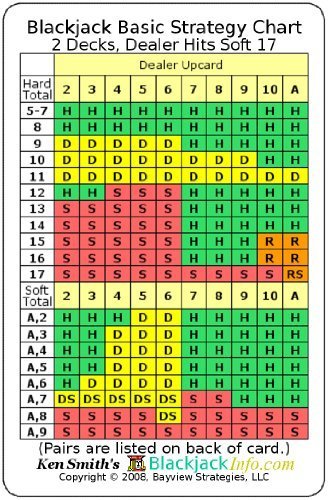 Blackjack Basic Strategy Chart: 2 Decks, Dealer Hits Soft 17 (2-sided ...