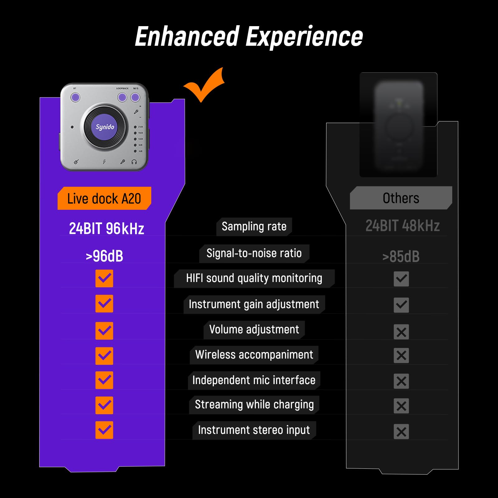 Synido Interfaccia audio per registrare musica con controllo di amplificazione degli strumenti, 24 bit/96 kHz, interfaccia audio HiFi portatile, viene fornito con USB-C, adattatore audio leggero per